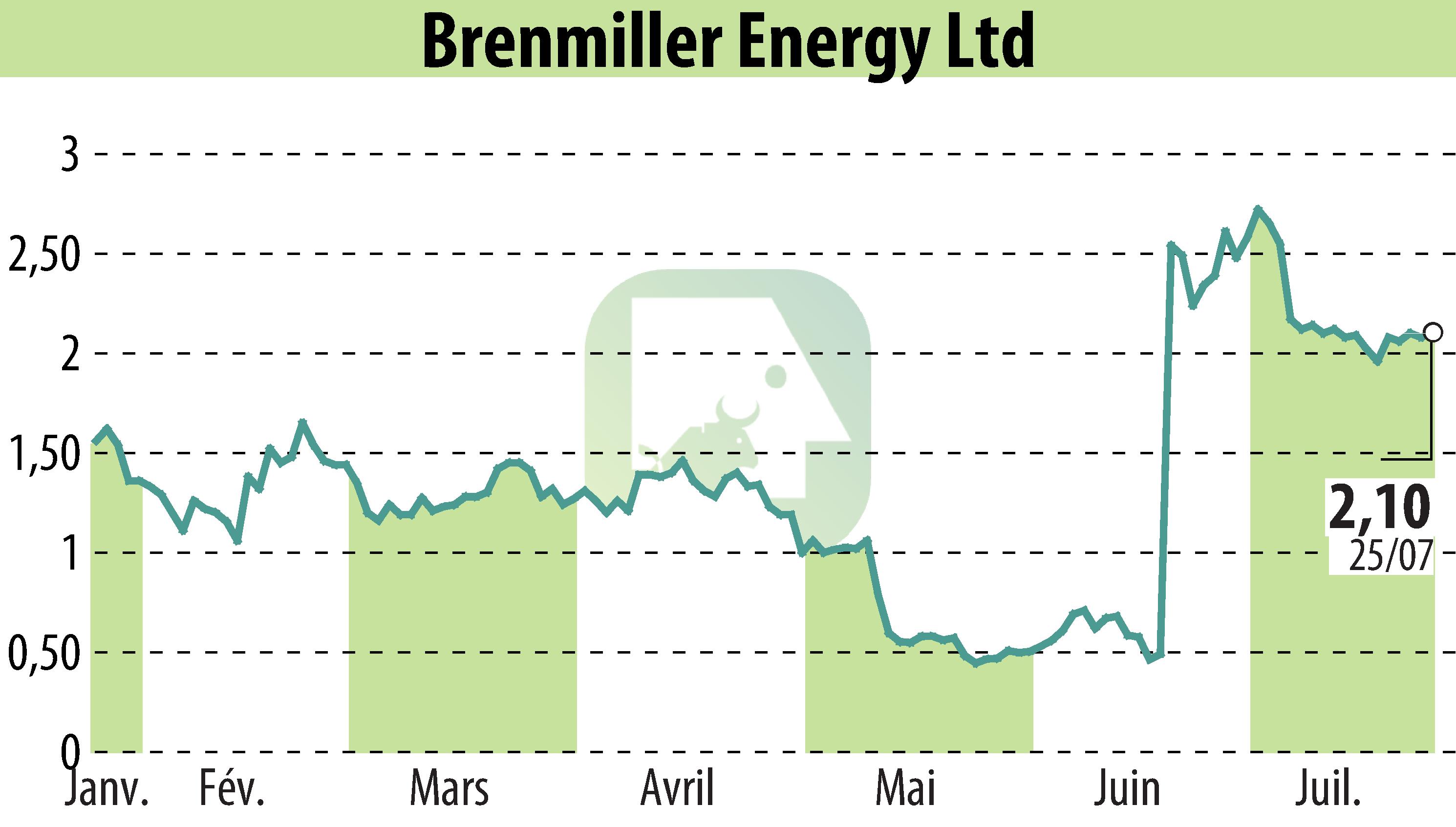 Graphique de l'évolution du cours de l'action Brenmiller Energy (EBR:BNRG).