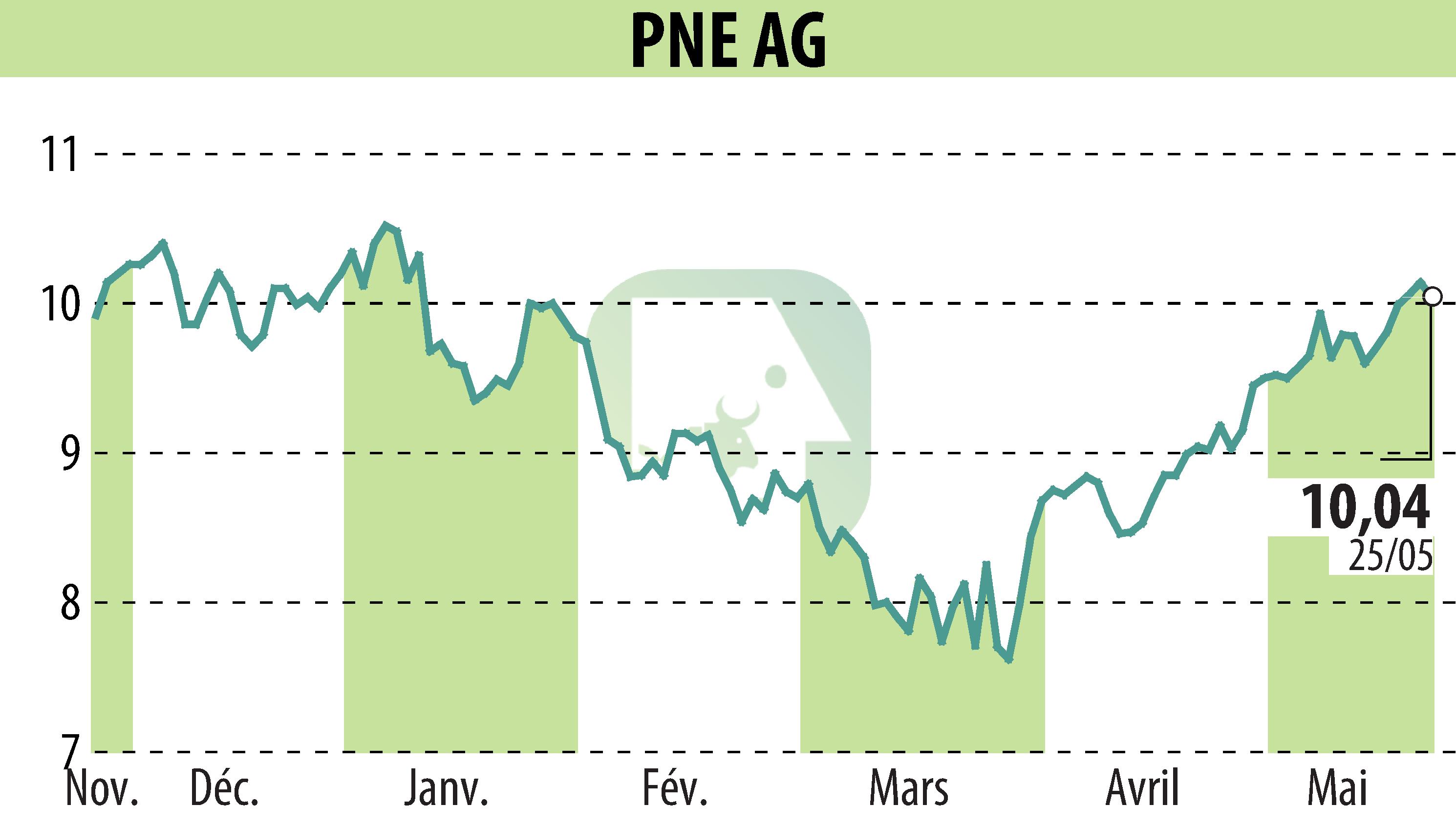 Graphique de l'évolution du cours de l'action PNE WIND AG (EBR:PNE3).