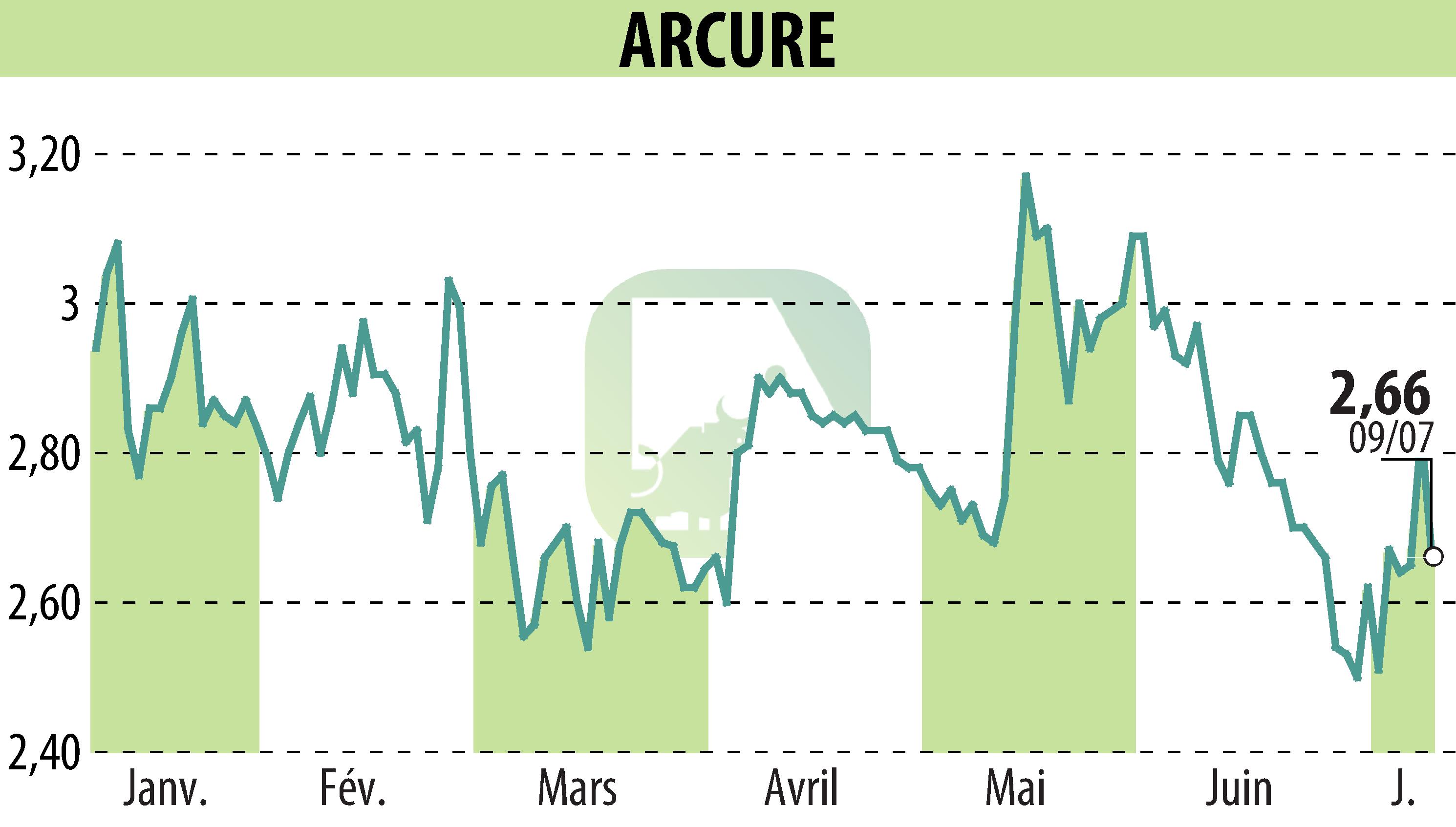 Stock price chart of ARCURE (EPA:ALCUR) showing fluctuations.