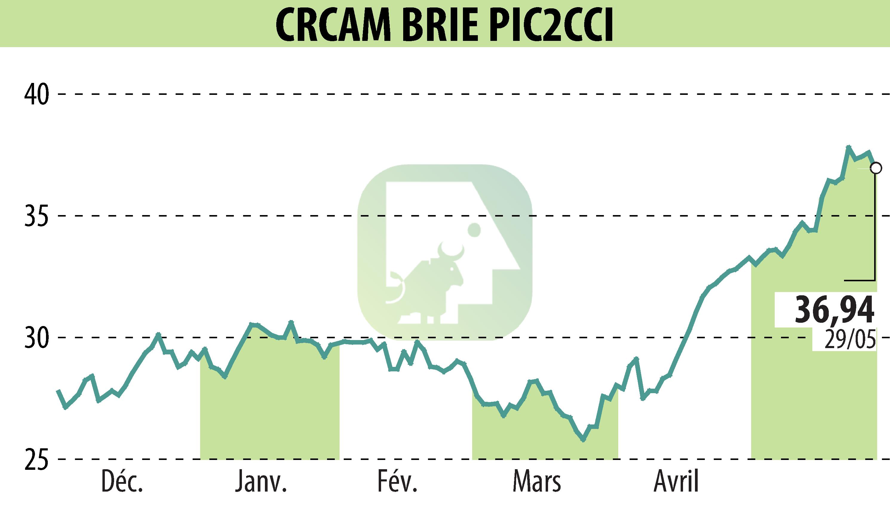 Stock price chart of Crédit Agricole Brie Picardie (EPA:CRBP2) showing fluctuations.