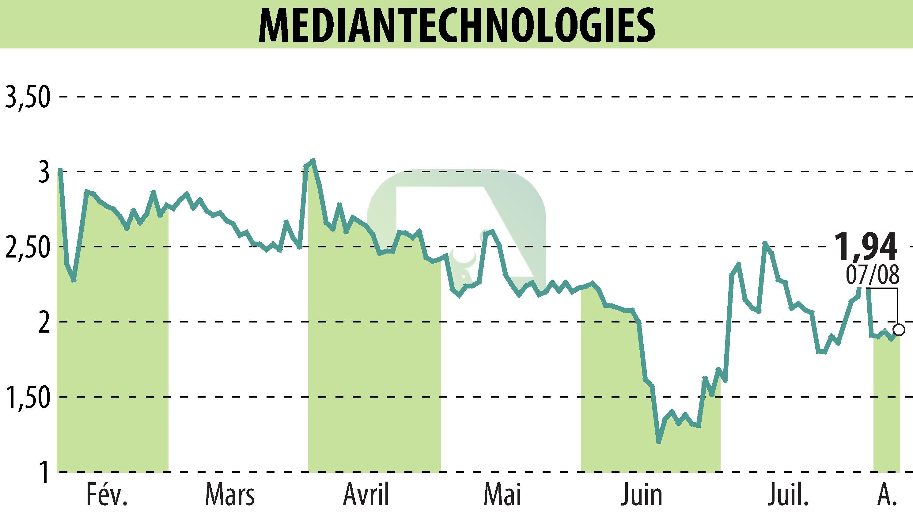 Stock price chart of MEDIAN TECHNOLOGIES (EPA:ALMDT) showing fluctuations.