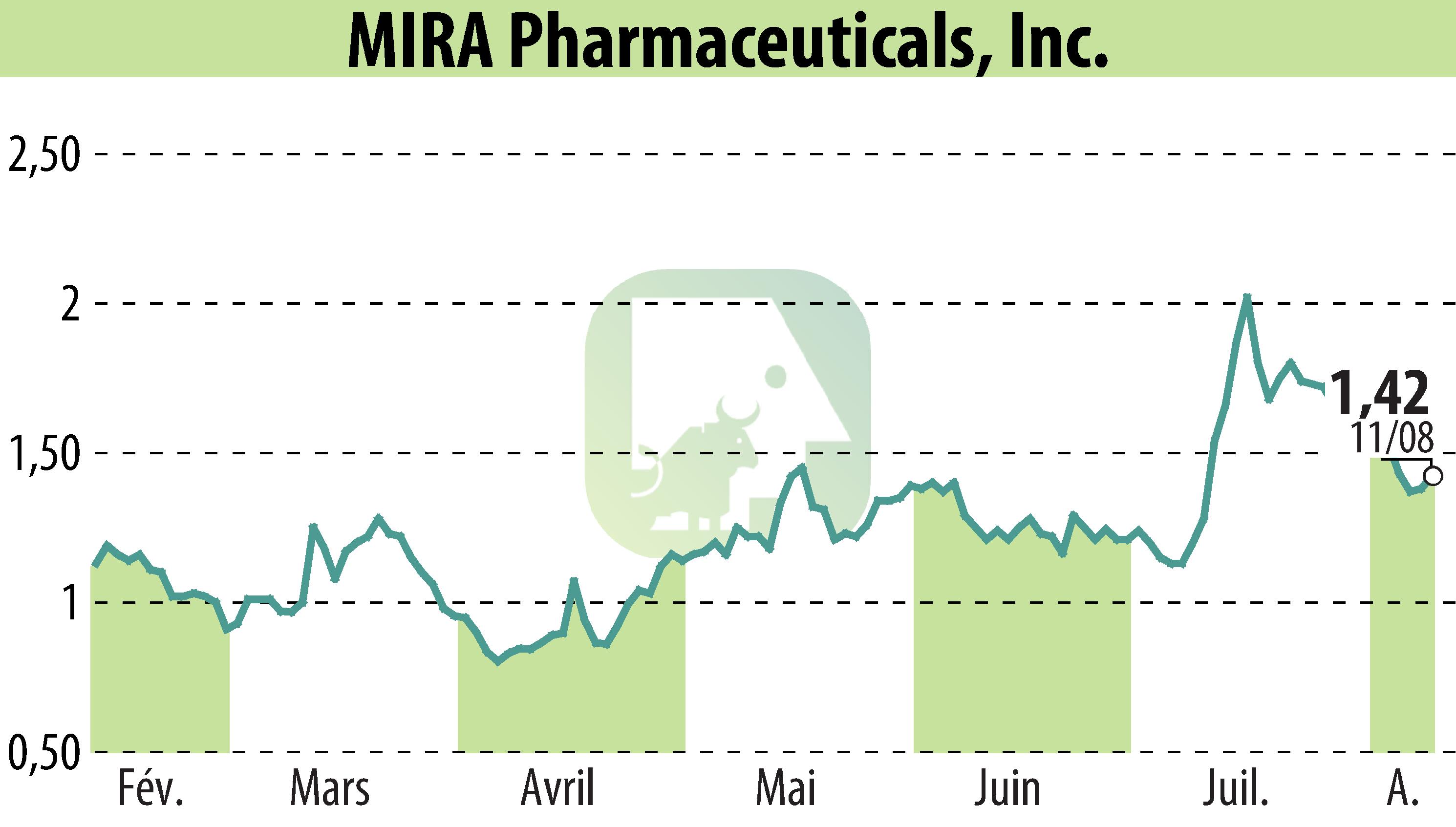 Graphique de l'évolution du cours de l'action MIRA Pharmaceuticals (EBR:MIRA).