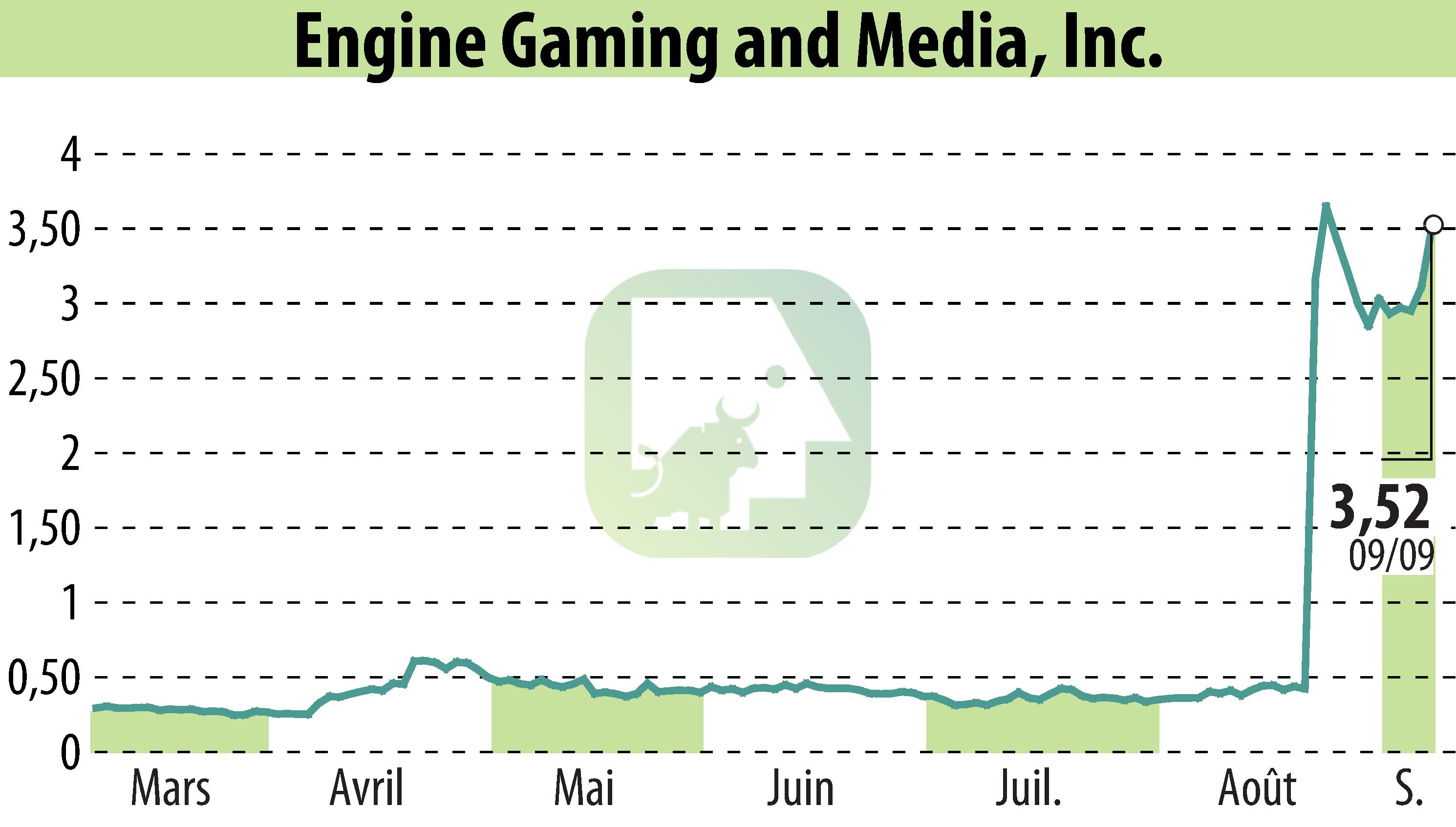 Graphique de l'évolution du cours de l'action GameSquare Holdings, Inc. (EBR:GAME).