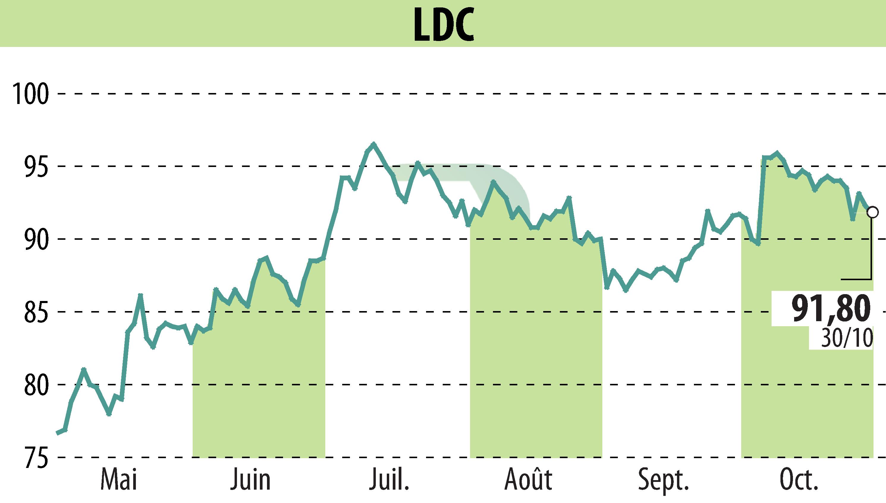 Stock price chart of LDC (EPA:LOUP) showing fluctuations.