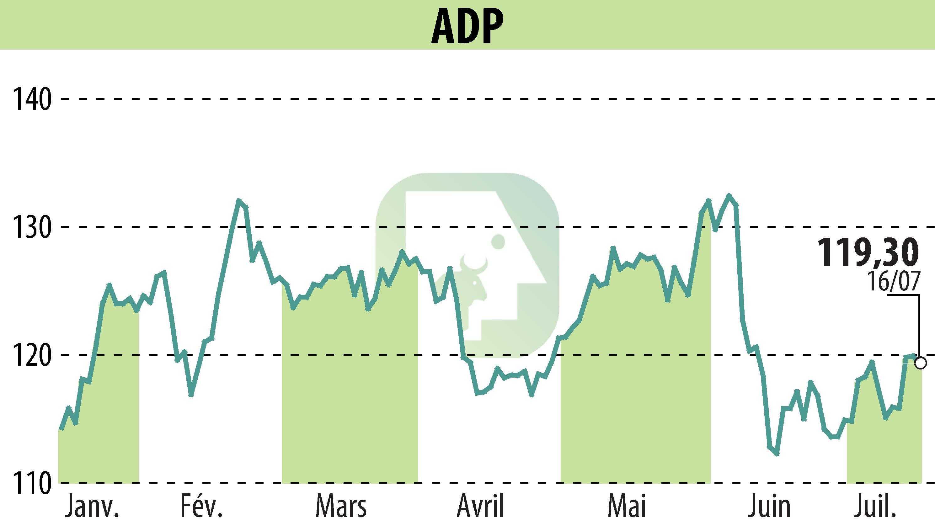 Graphique de l'évolution du cours de l'action GROUPE ADP (EPA:ADP).