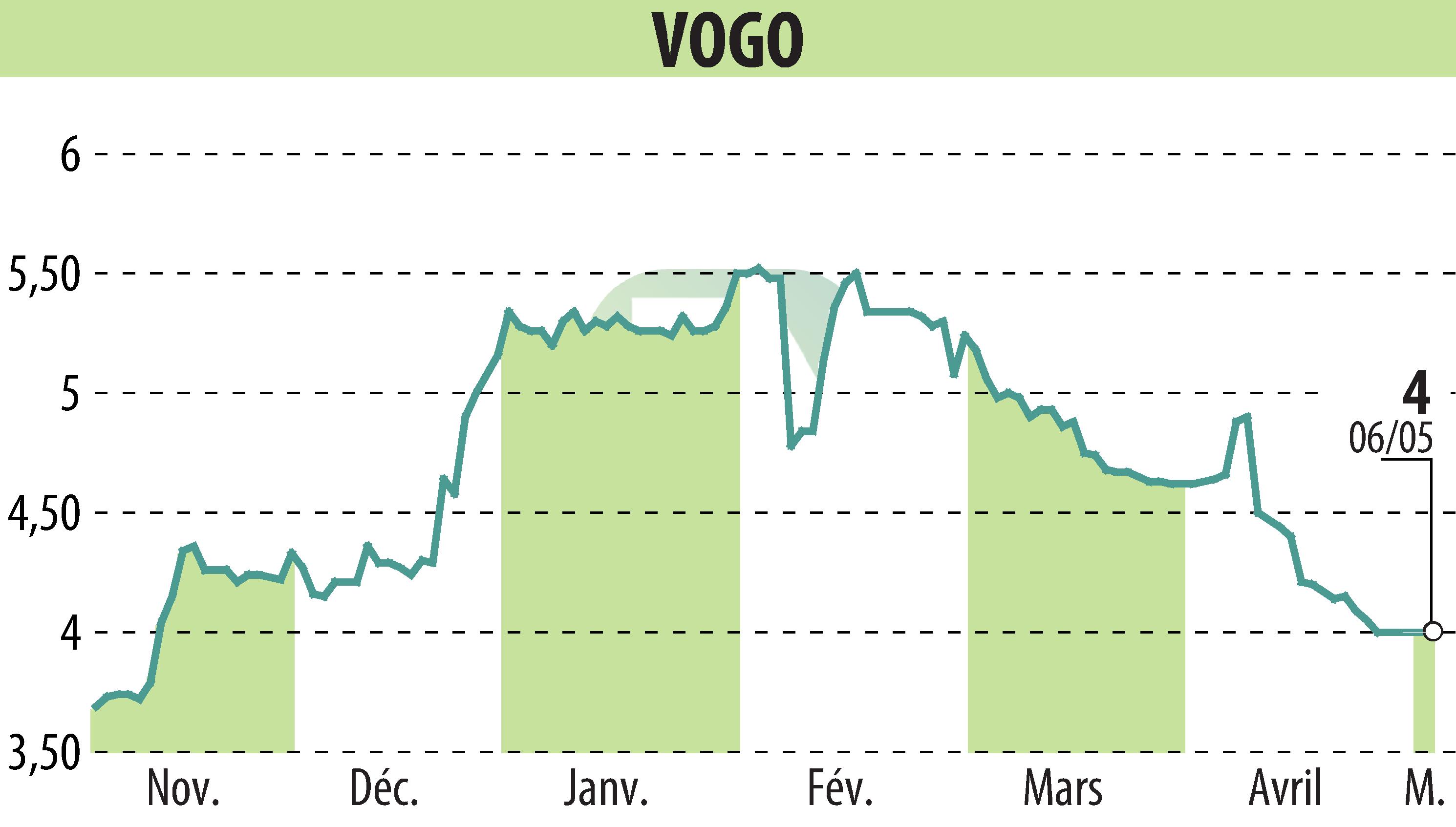 Stock price chart of VOGO (EPA:ALVGO) showing fluctuations.