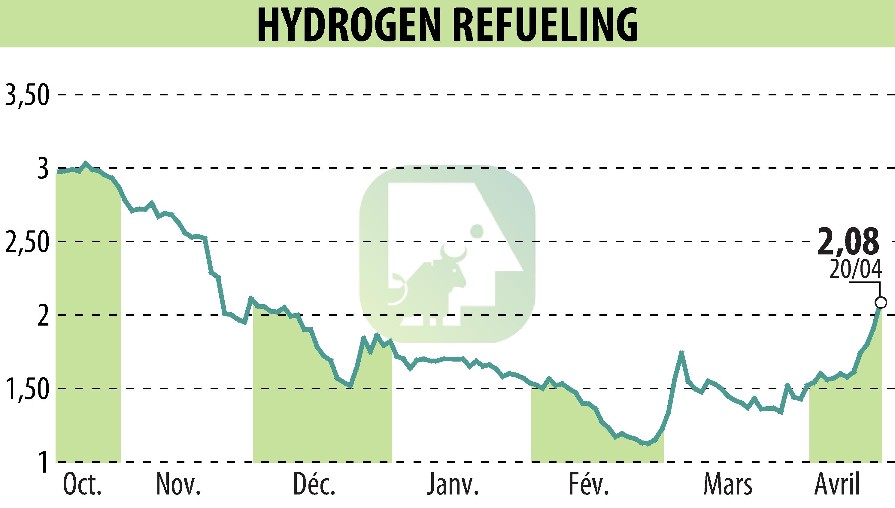 Graphique de l'évolution du cours de l'action HYDROGEN REFUELING (EPA:ALHRS).