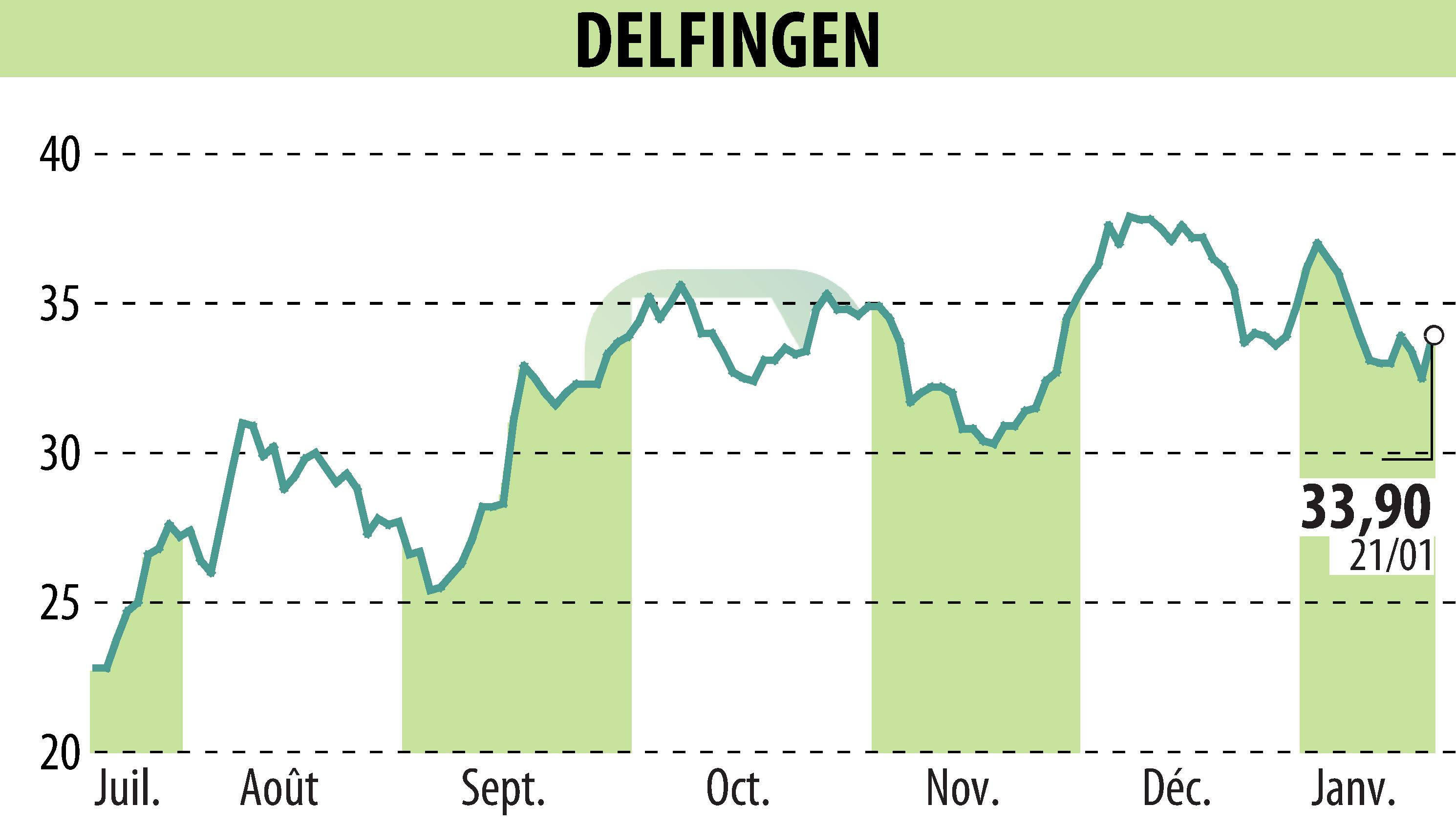 Graphique de l'évolution du cours de l'action DELFINGEN INDUSTRY (EPA:ALDEL).