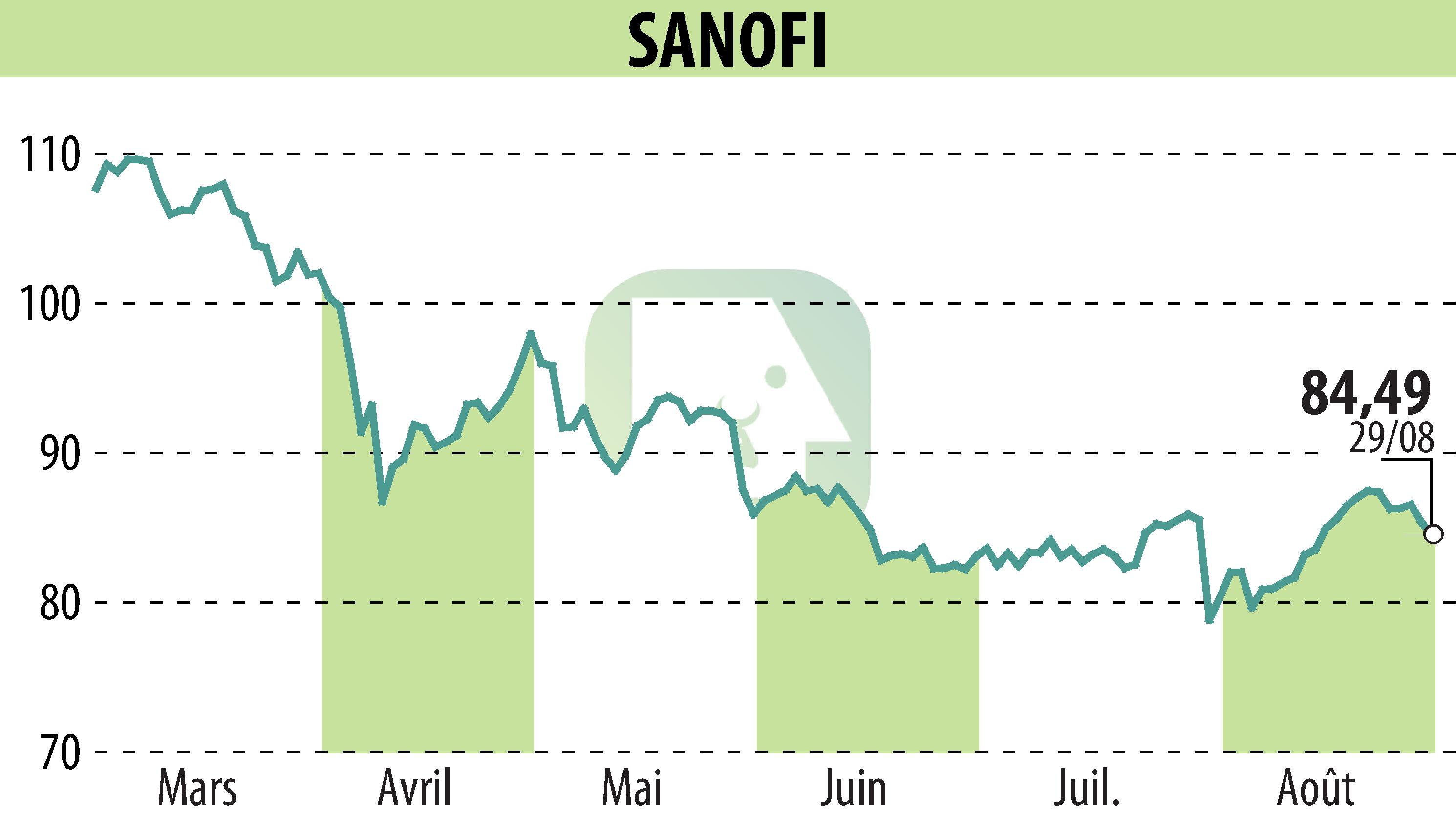 Graphique de l'évolution du cours de l'action SANOFI-AVENTIS (EPA:SAN).