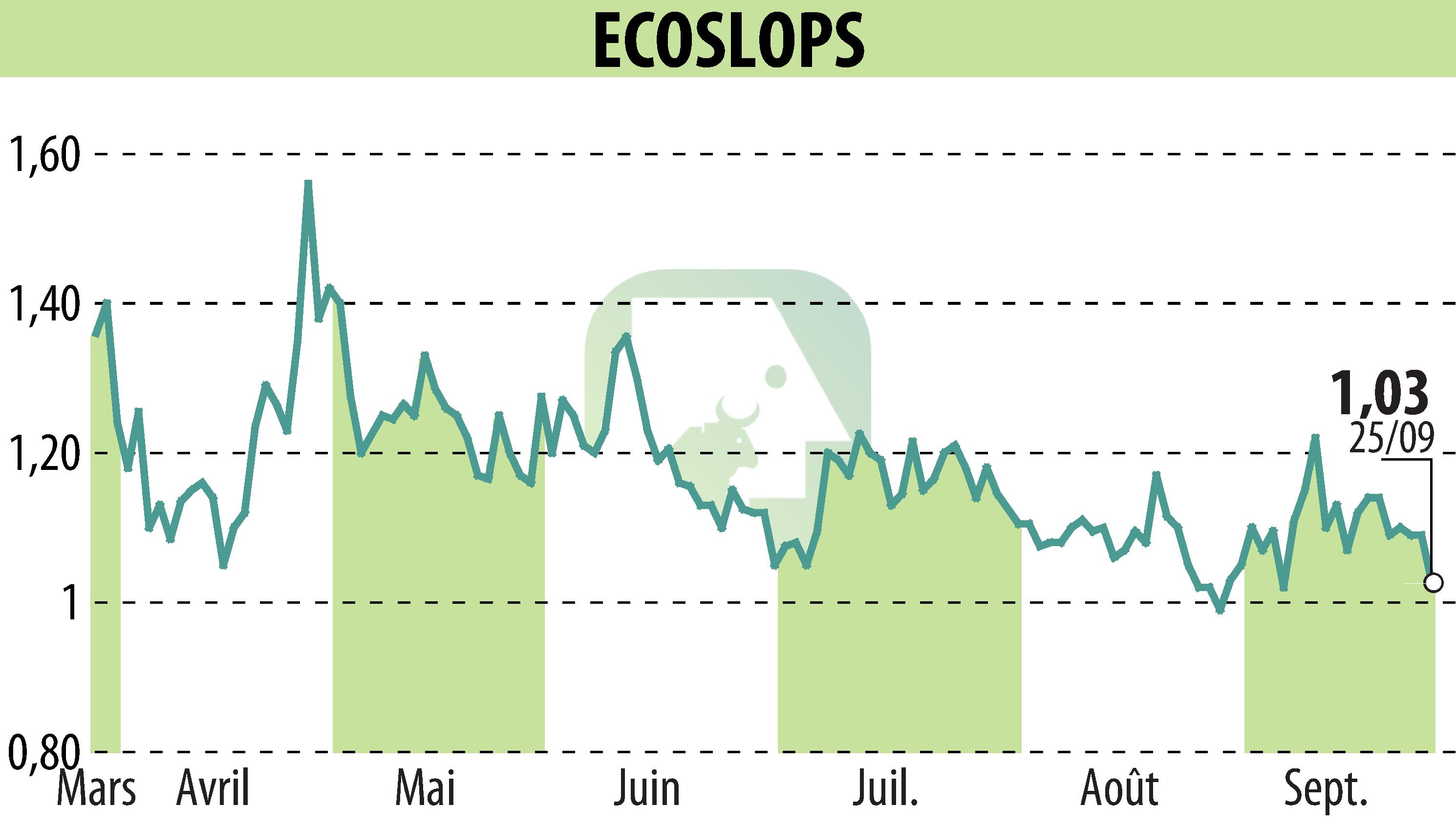 Stock price chart of BANIMMO A (D) (EPA:ALESA) showing fluctuations.