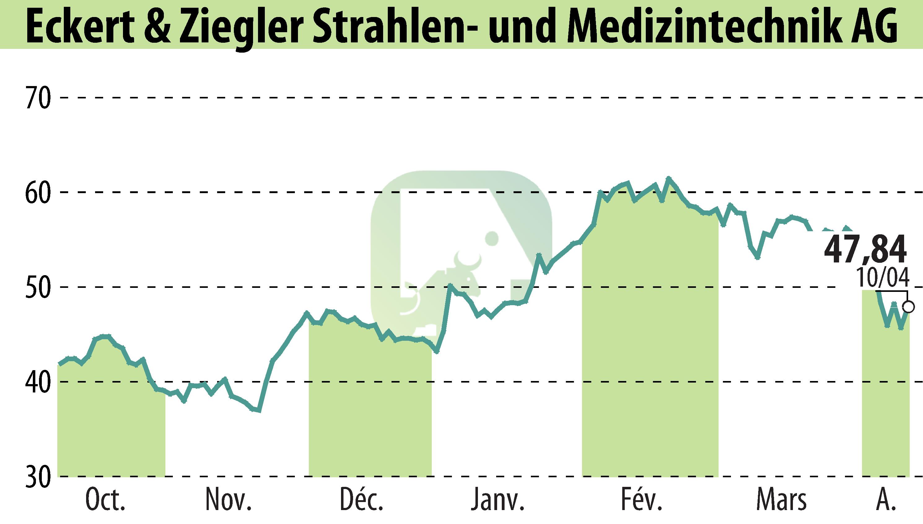 Stock price chart of Eckert & Ziegler Strahlen- Und Medizintechnik AG (EBR:EUZ) showing fluctuations.