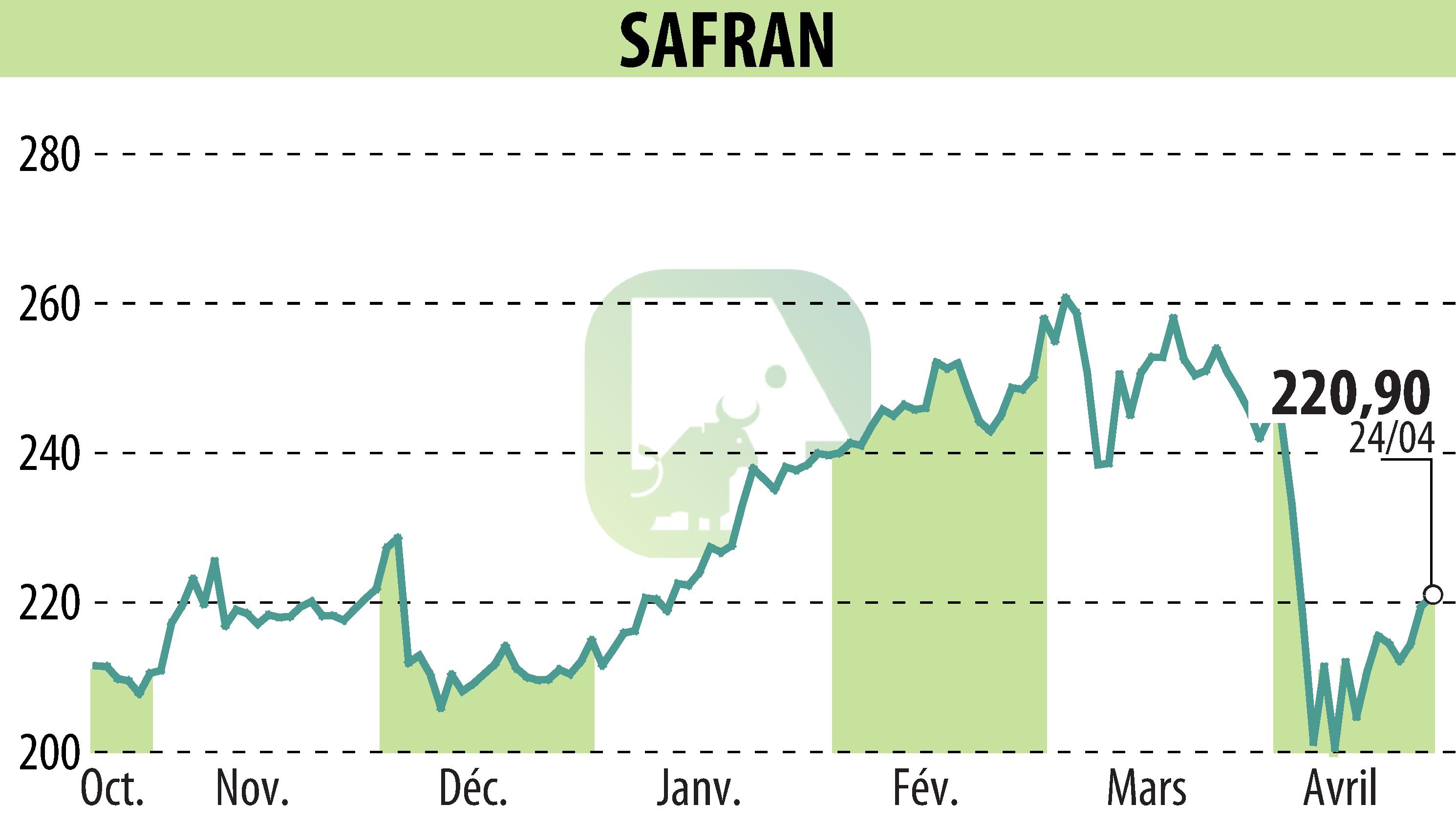 Stock price chart of SAFRAN (EPA:SAF) showing fluctuations.