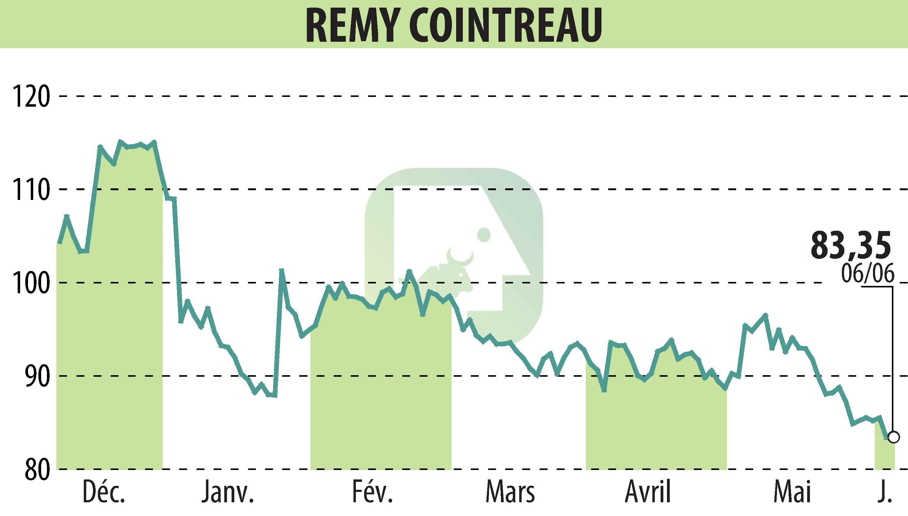 Graphique de l'évolution du cours de l'action REMY COINTREAU (EPA:RCO).