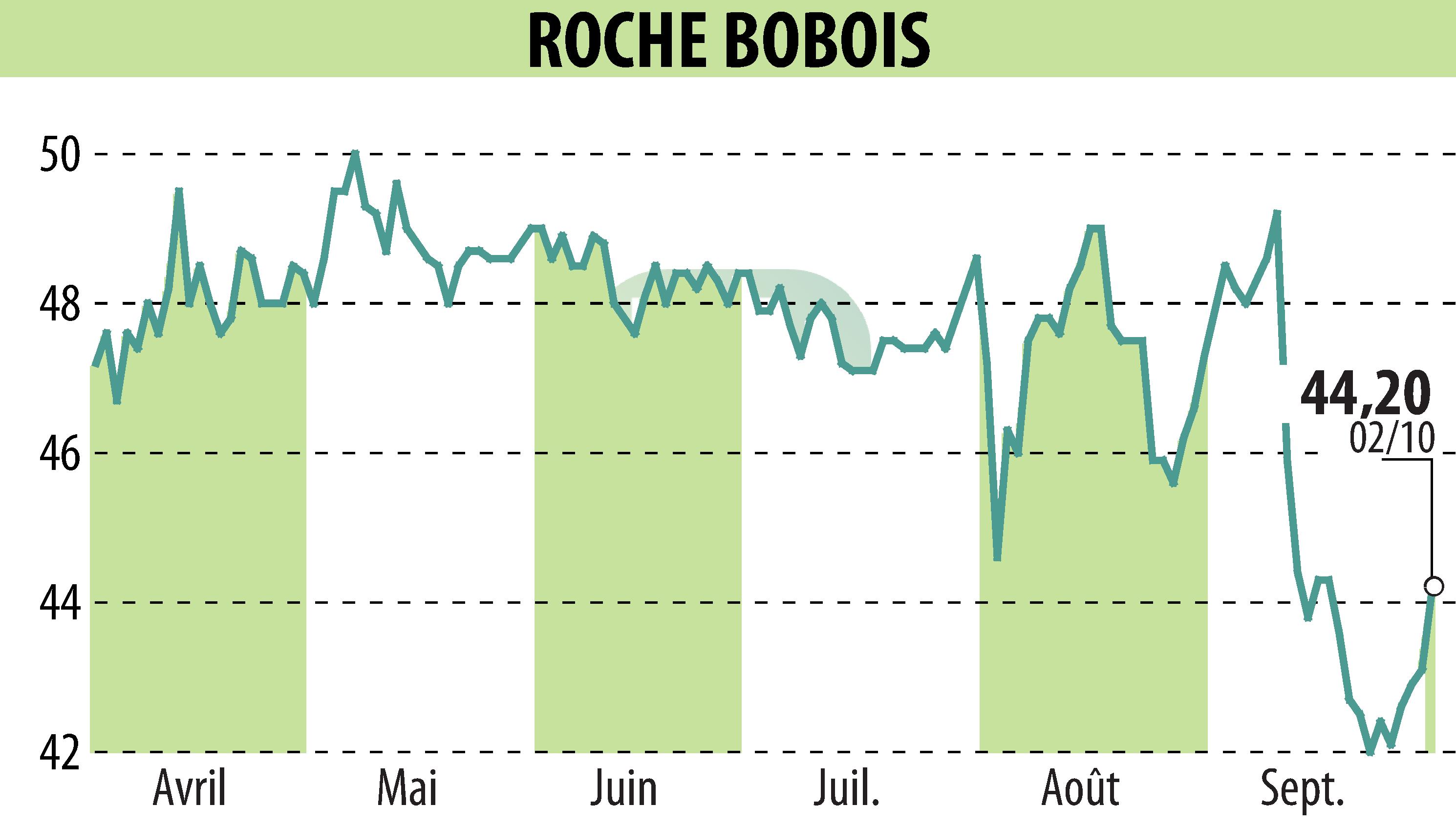 Graphique de l'évolution du cours de l'action ROCHE BOBOIS (EPA:RBO).