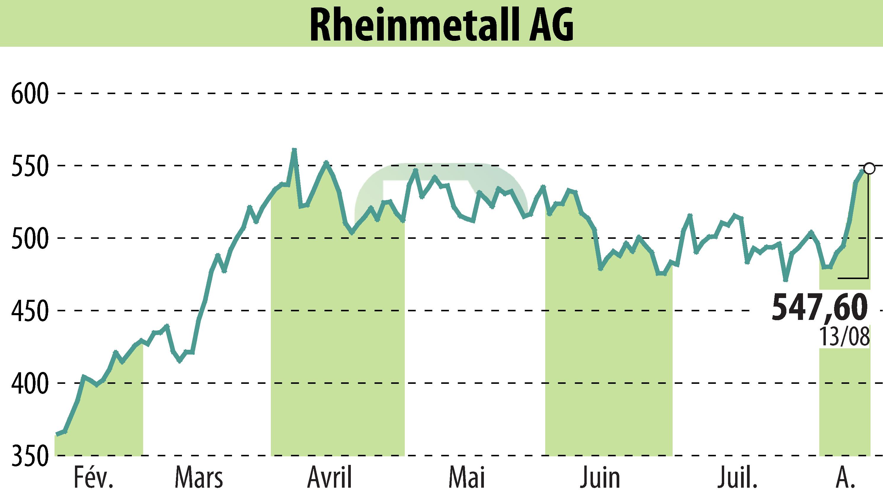 Stock price chart of Rheinmetall AG (EBR:RHM) showing fluctuations.