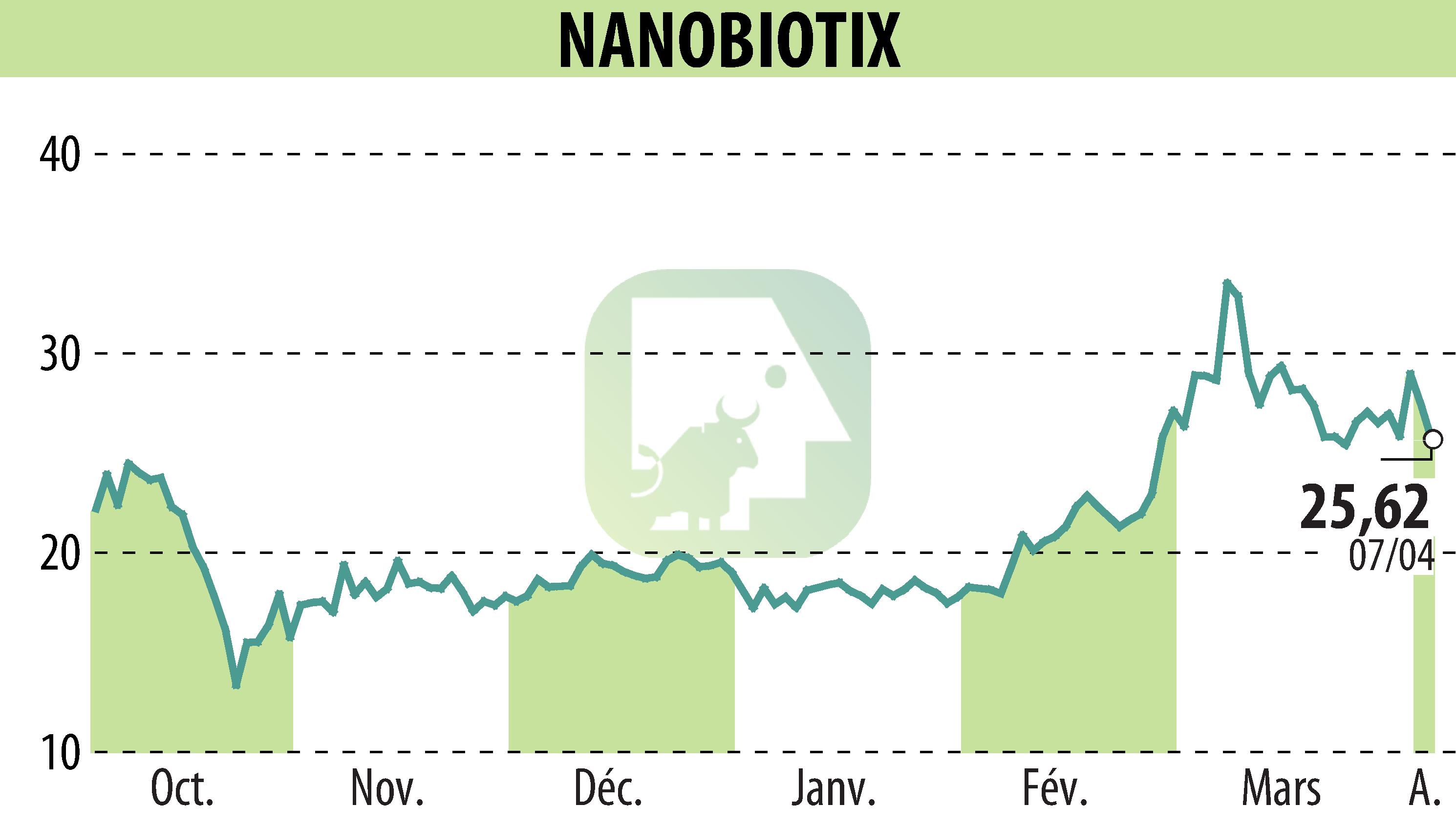 Graphique de l'évolution du cours de l'action NANOBIOTIX (EPA:NANO).
