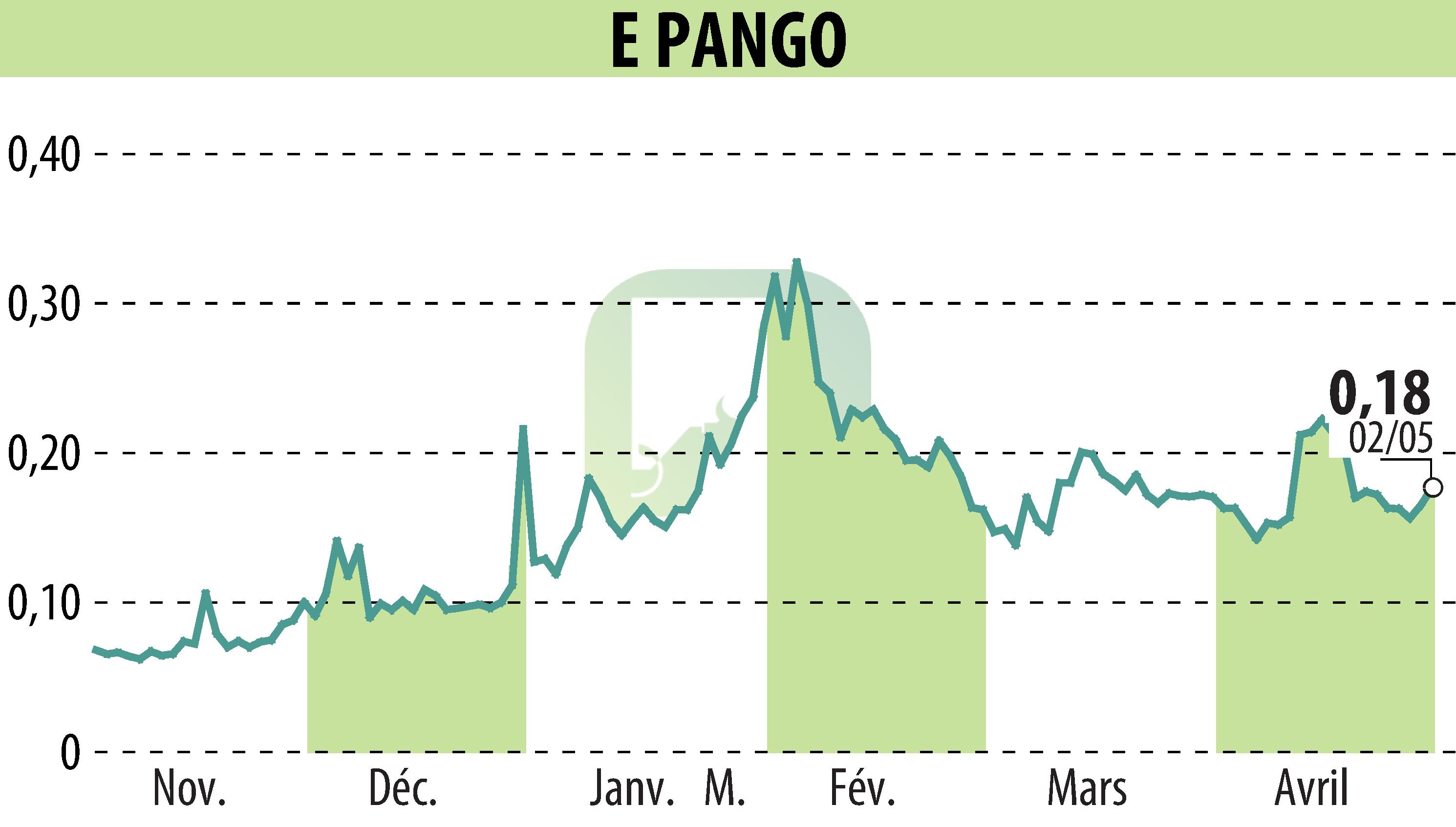 Stock price chart of E-PANGO (EPA:ALAGO) showing fluctuations.