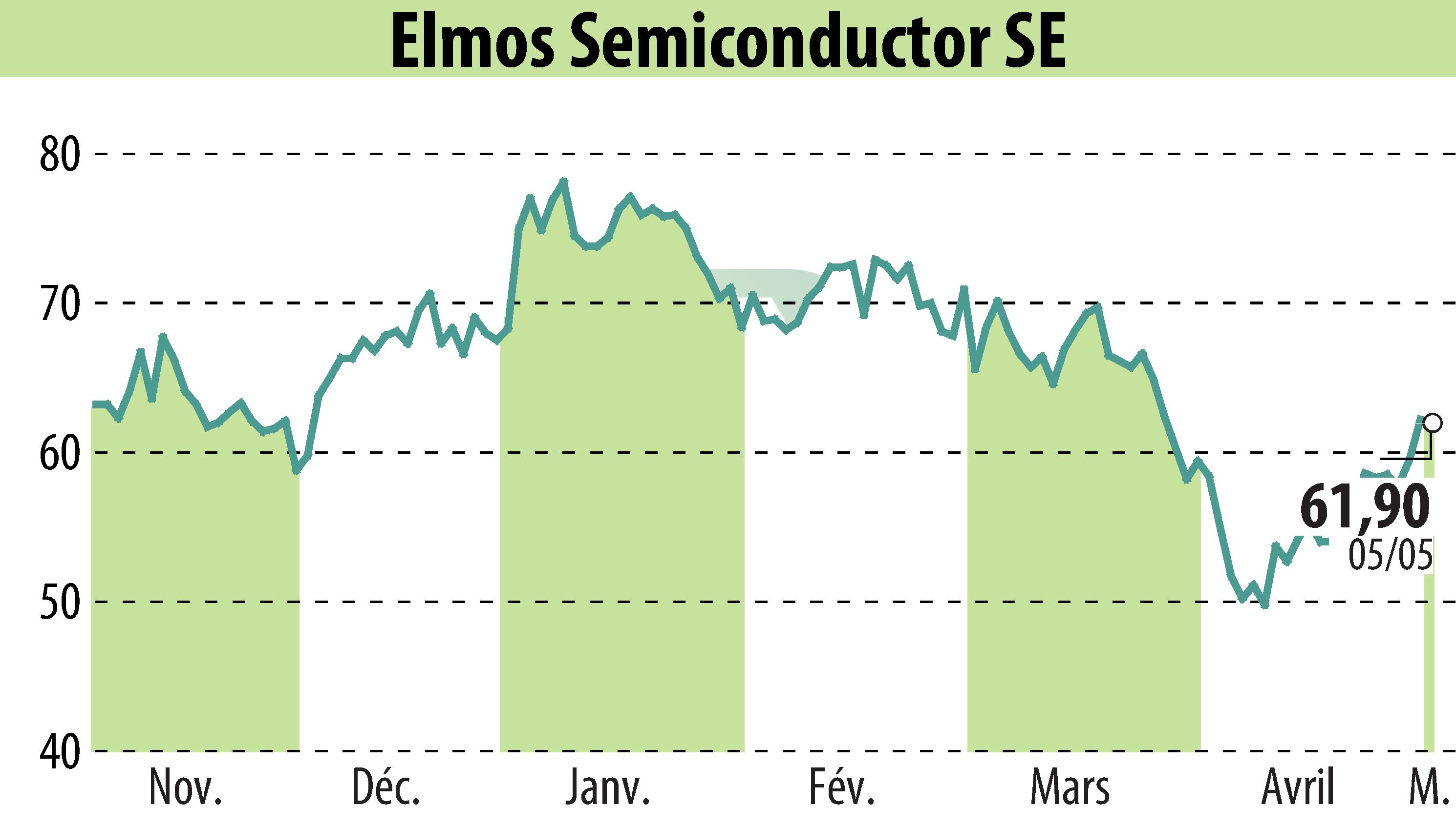 Graphique de l'évolution du cours de l'action ELMOS Semiconductor AG (EBR:ELG).