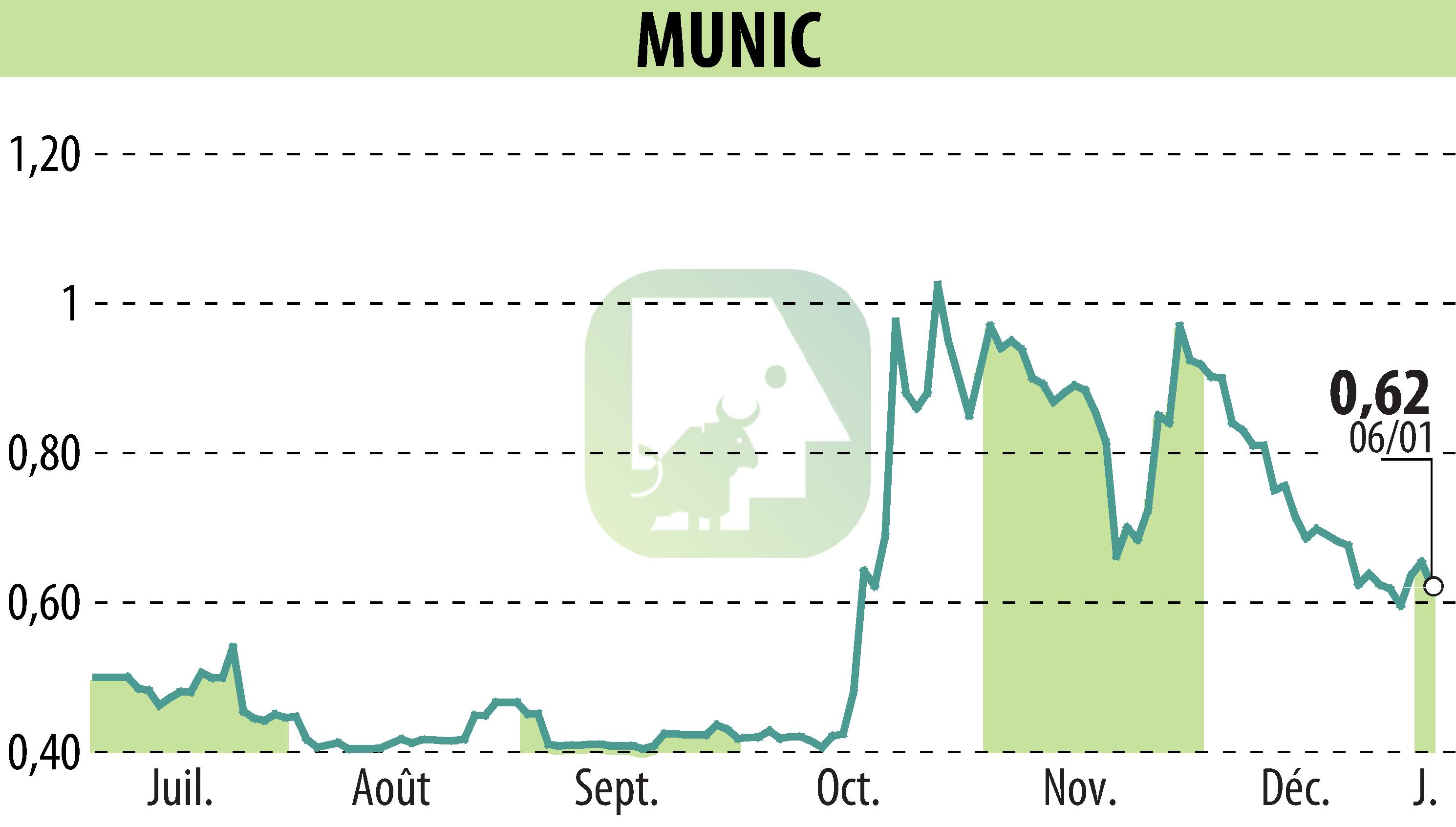 Graphique de l'évolution du cours de l'action MUNIC (EPA:ALMUN).