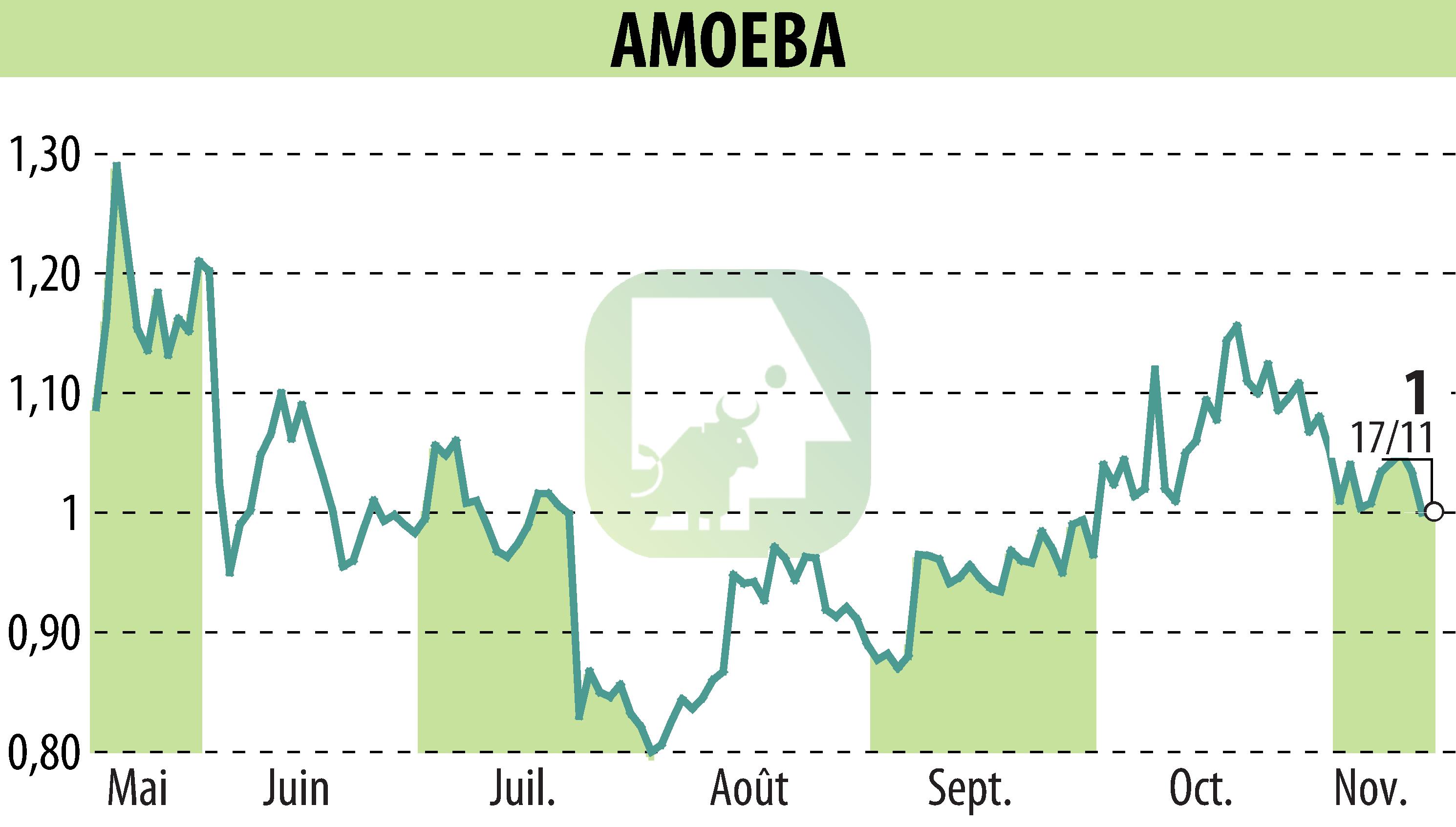 Graphique de l'évolution du cours de l'action AMOEBA (EPA:ALMIB).