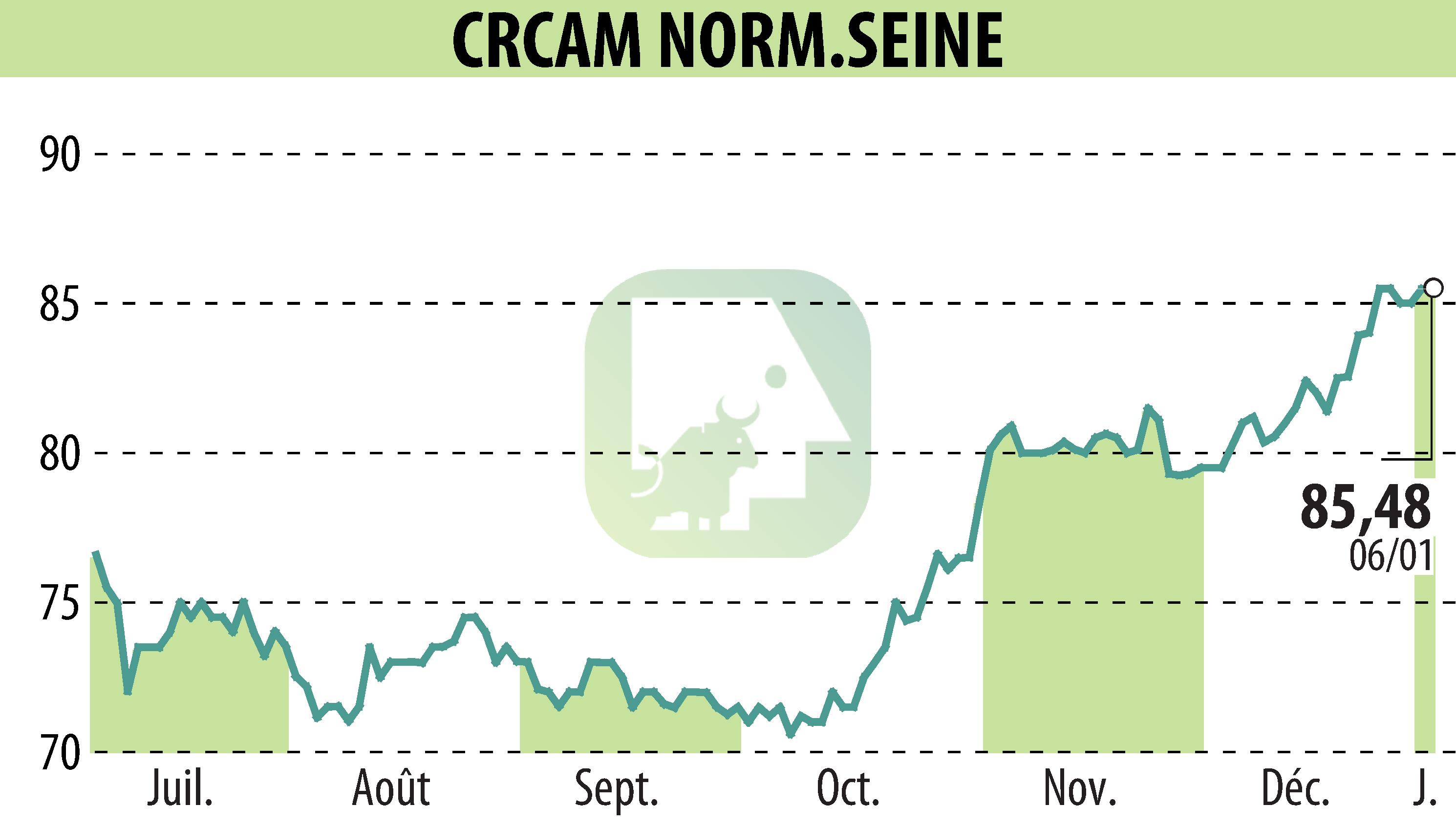 Graphique de l'évolution du cours de l'action CREDIT AGRICOLE DE NORMANDIE SEINE (EPA:CCN).