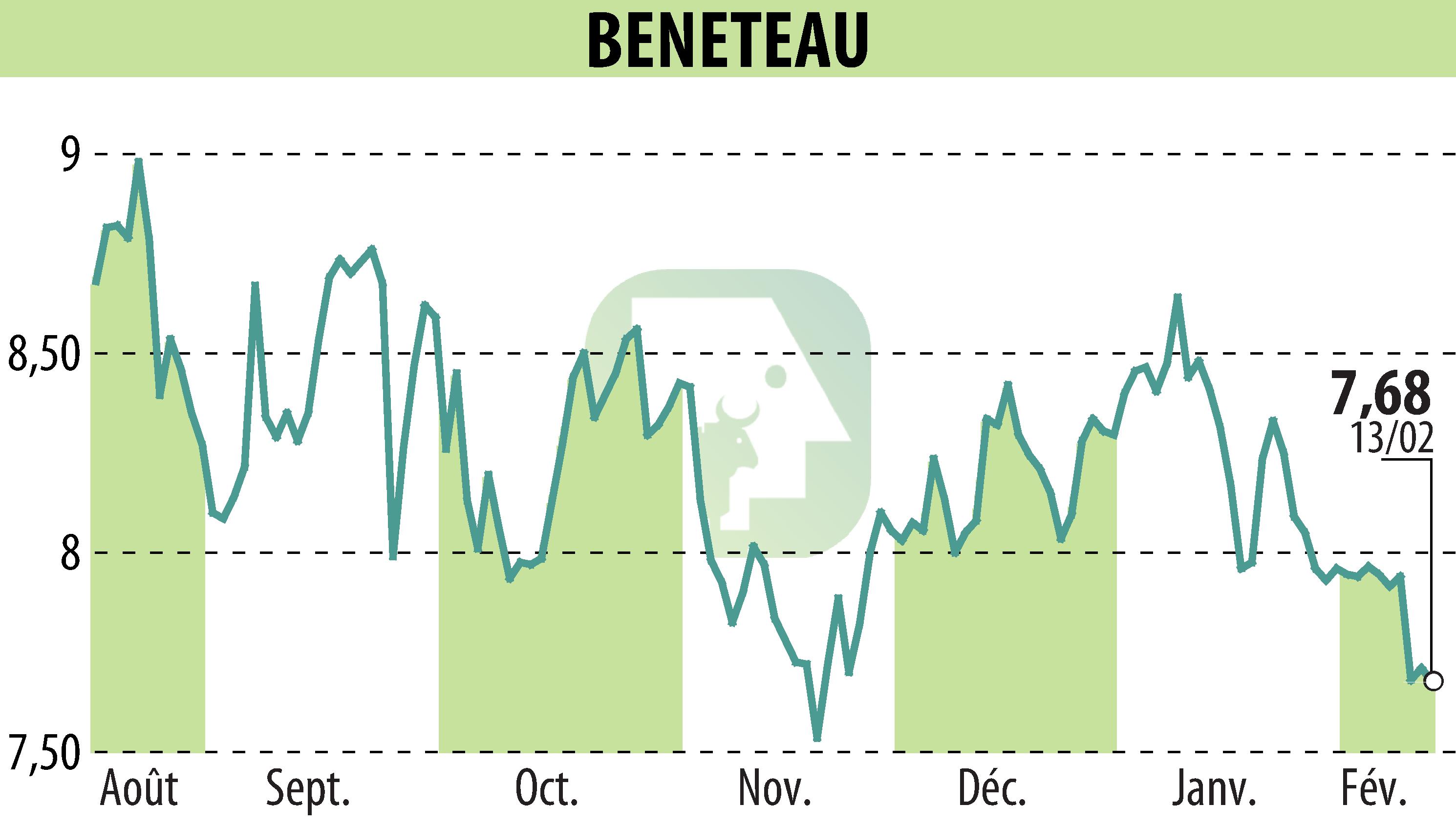 Graphique de l'évolution du cours de l'action BENETEAU (EPA:BEN).