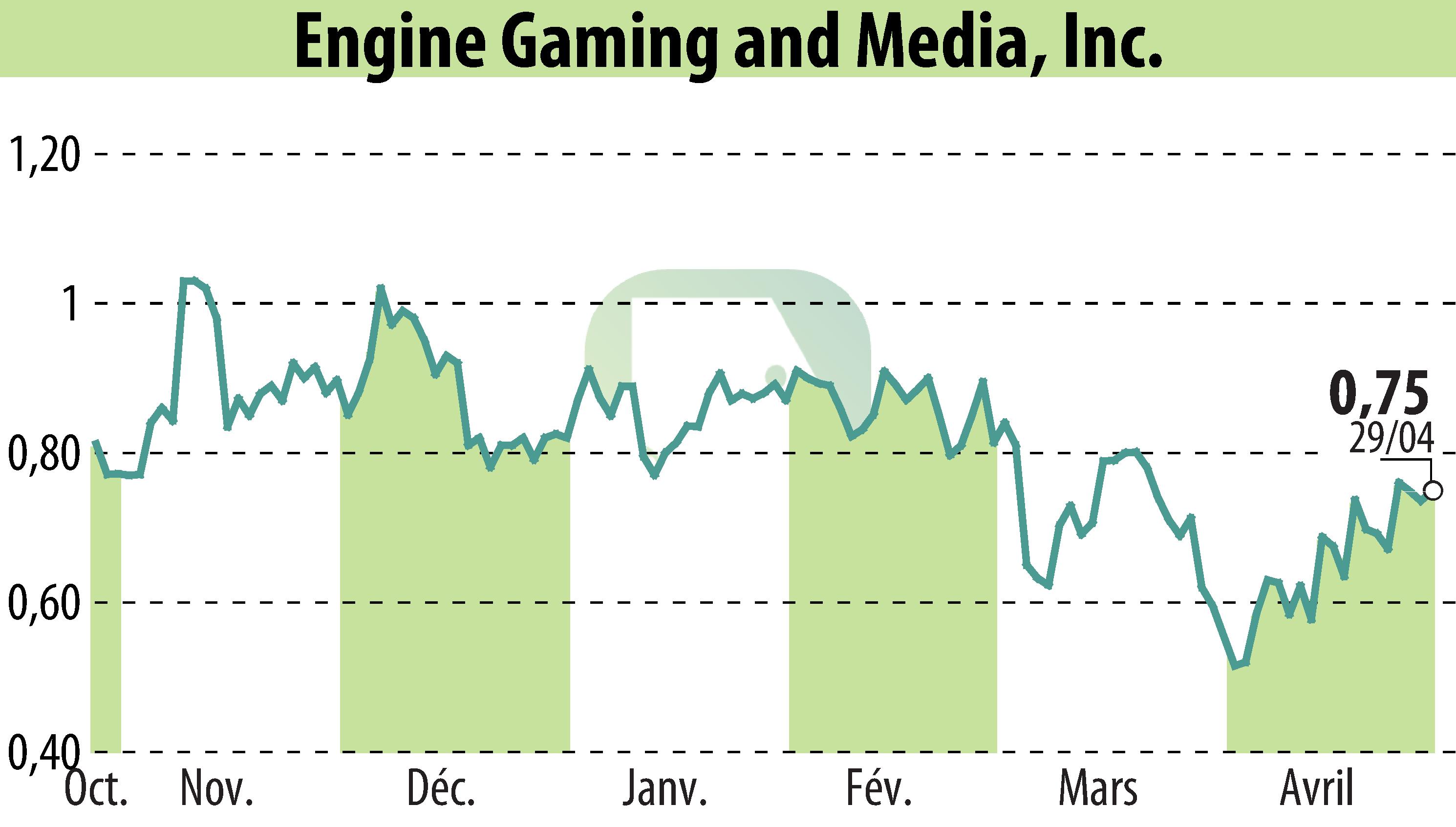 Graphique de l'évolution du cours de l'action GameSquare Holdings, Inc. (EBR:GAME).