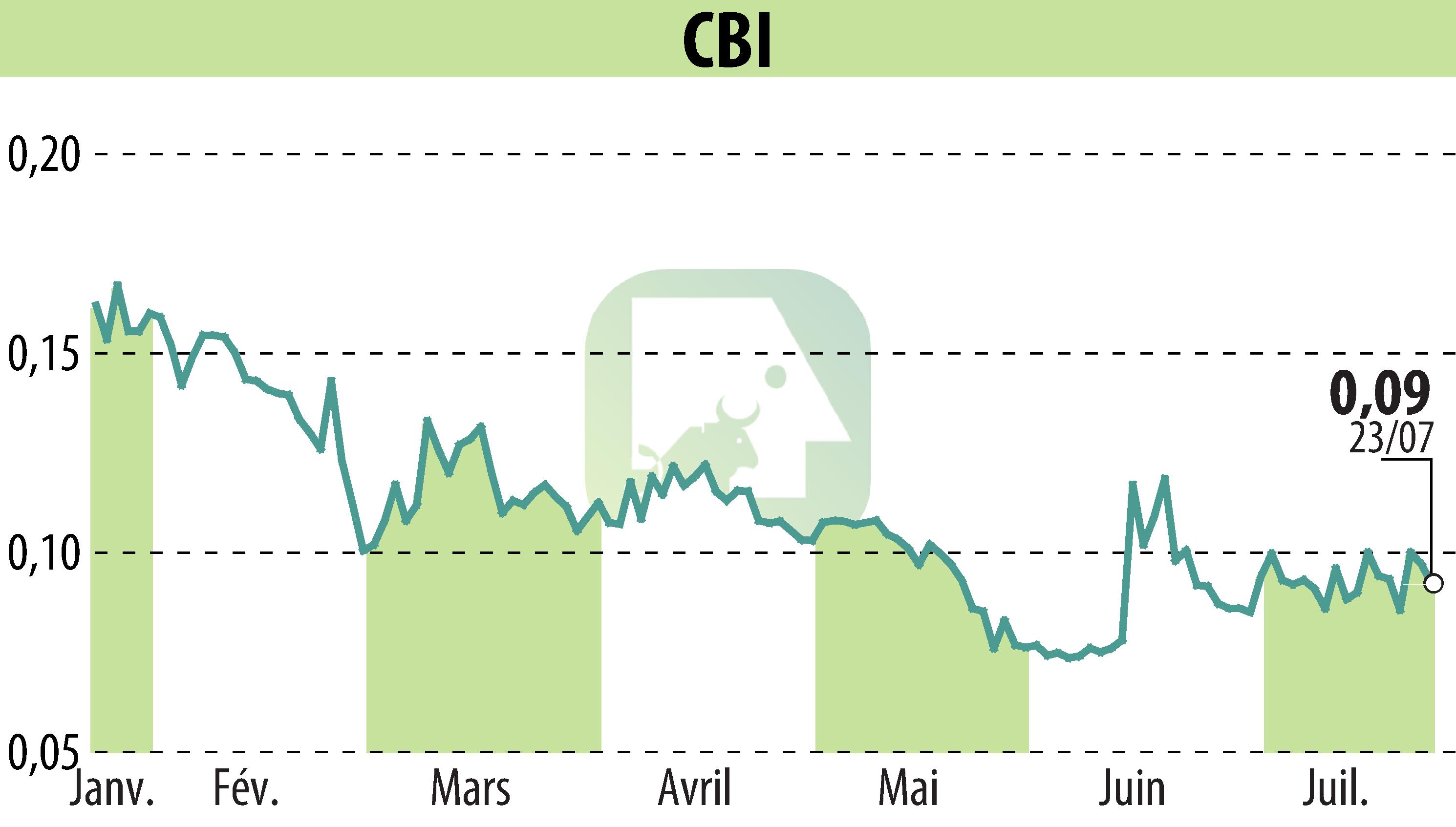 Graphique de l'évolution du cours de l'action CRYPTO BLOCKCHAIN INDUSTRIES (EPA:ALCBI).