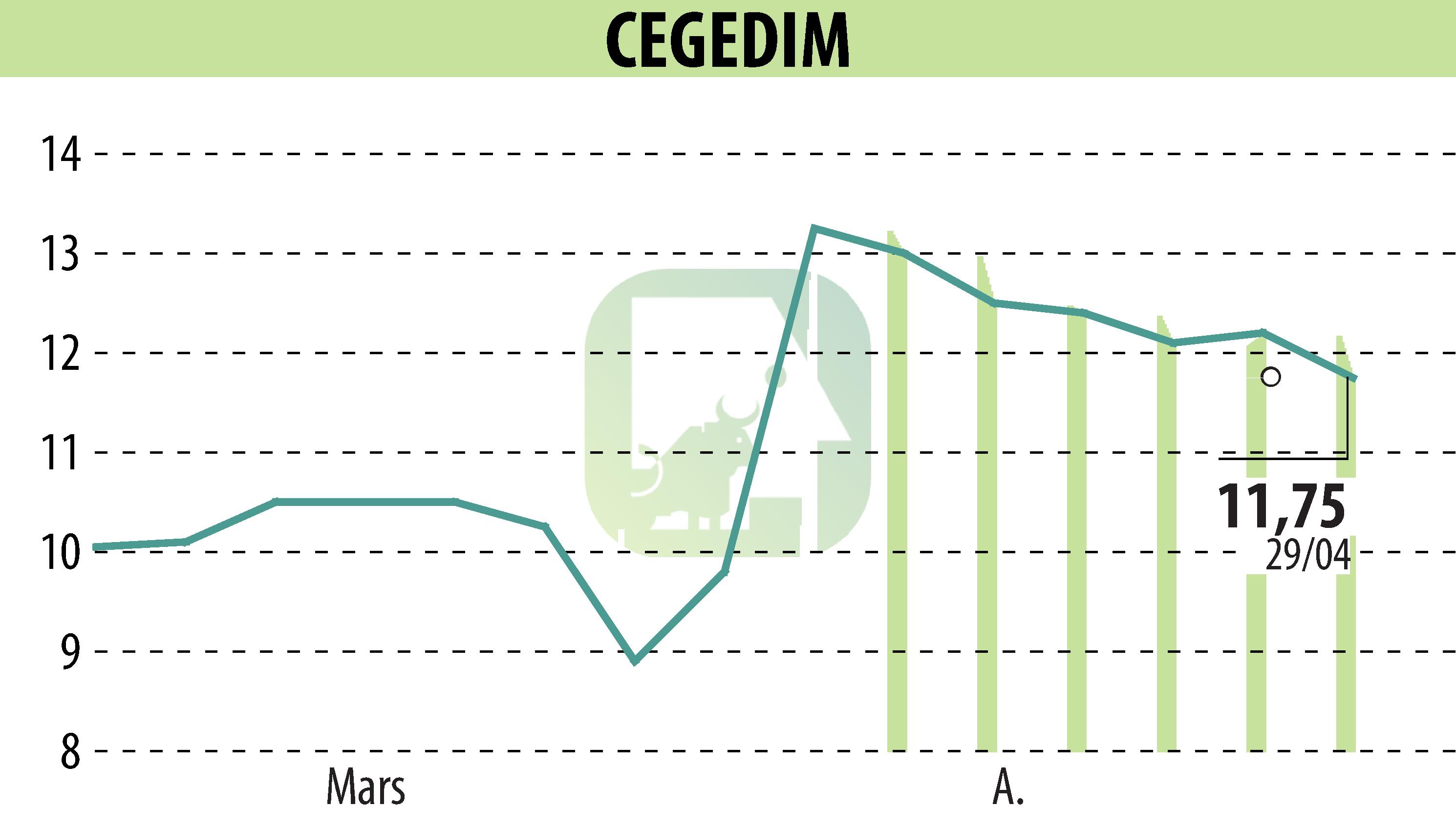 Stock price chart of CEGEDIM (EPA:CGM) showing fluctuations.