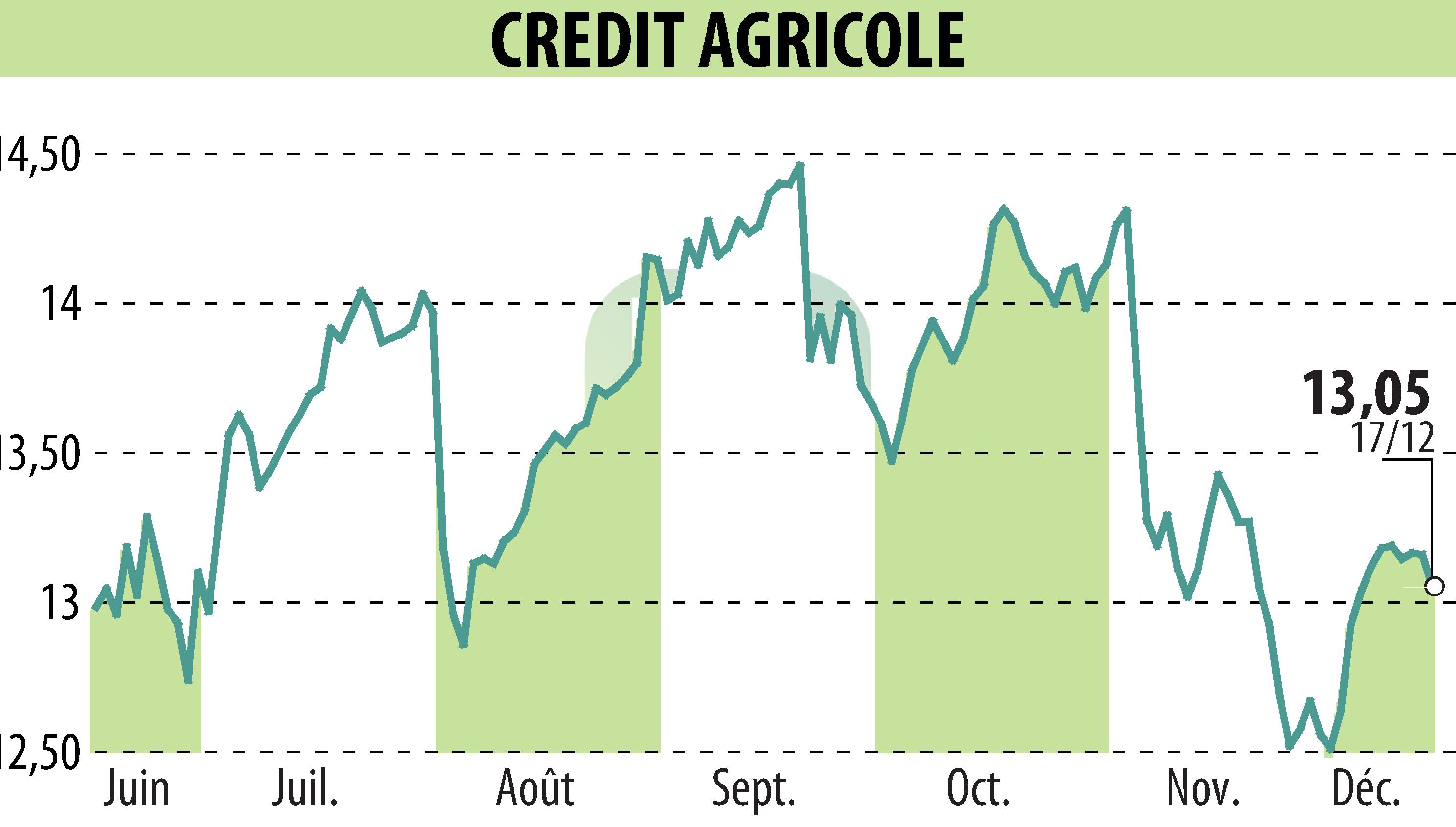 Stock price chart of CREDIT AGRICOLE (EPA:ACA) showing fluctuations.