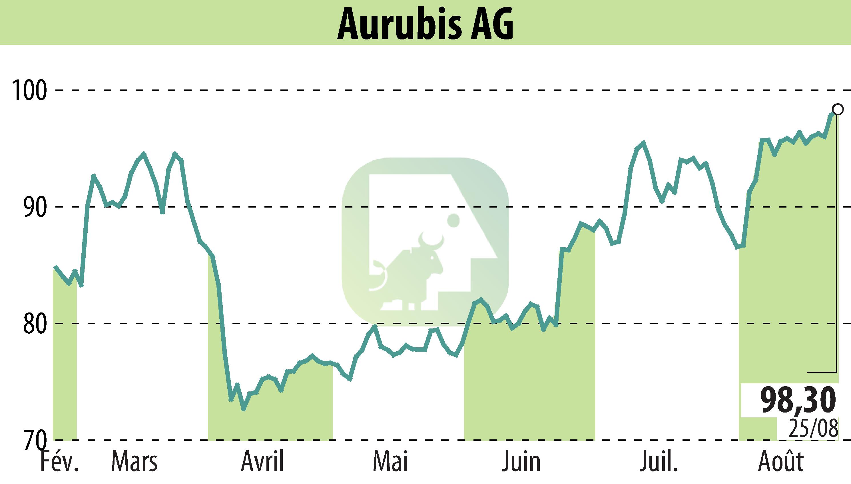 Graphique de l'évolution du cours de l'action Norddeutsche Affinerie AG (EBR:NDA).