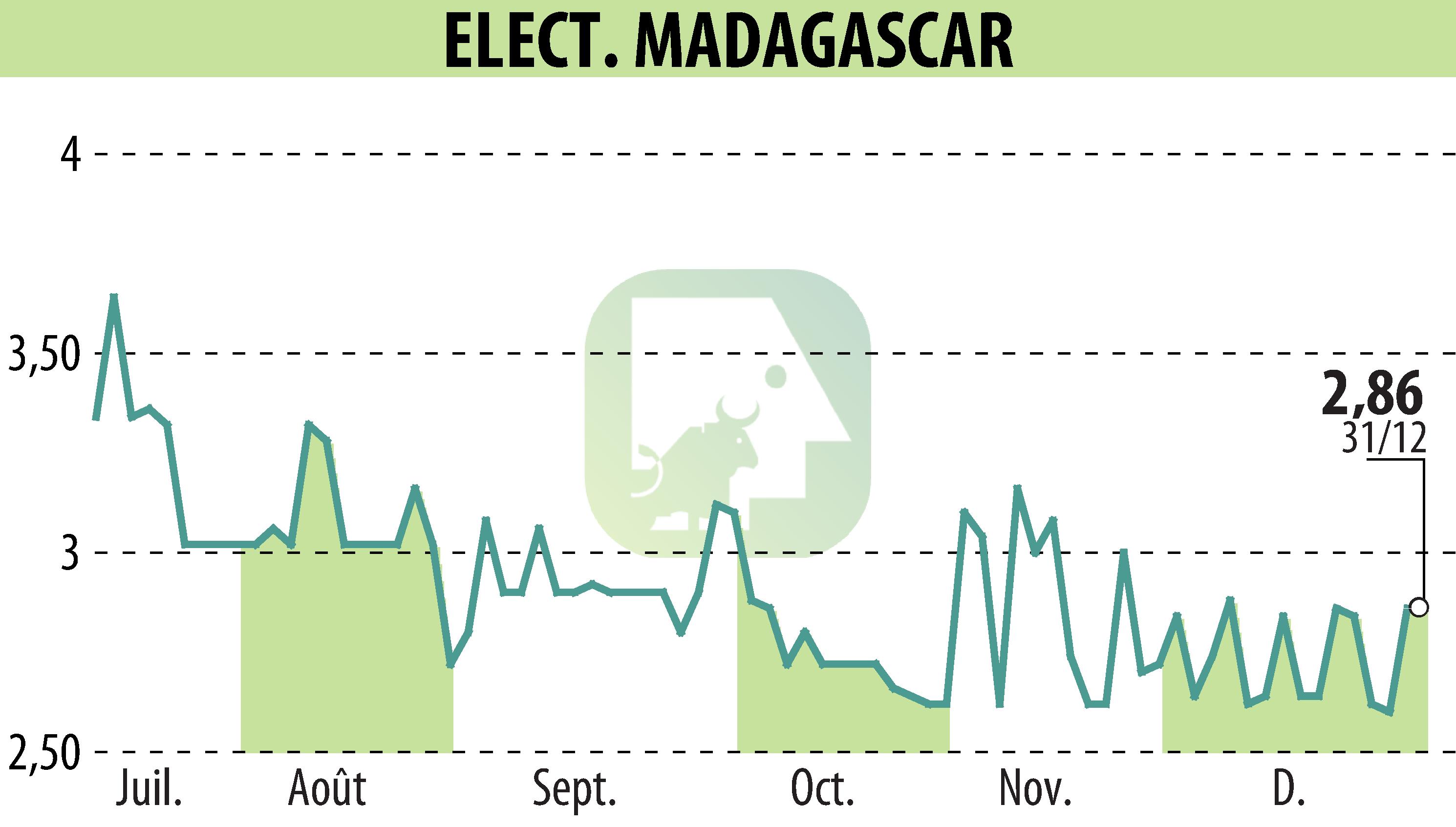 Stock price chart of ELECTRICITE ET EAUX DE MADAGASCAR (EPA:EEM) showing fluctuations.