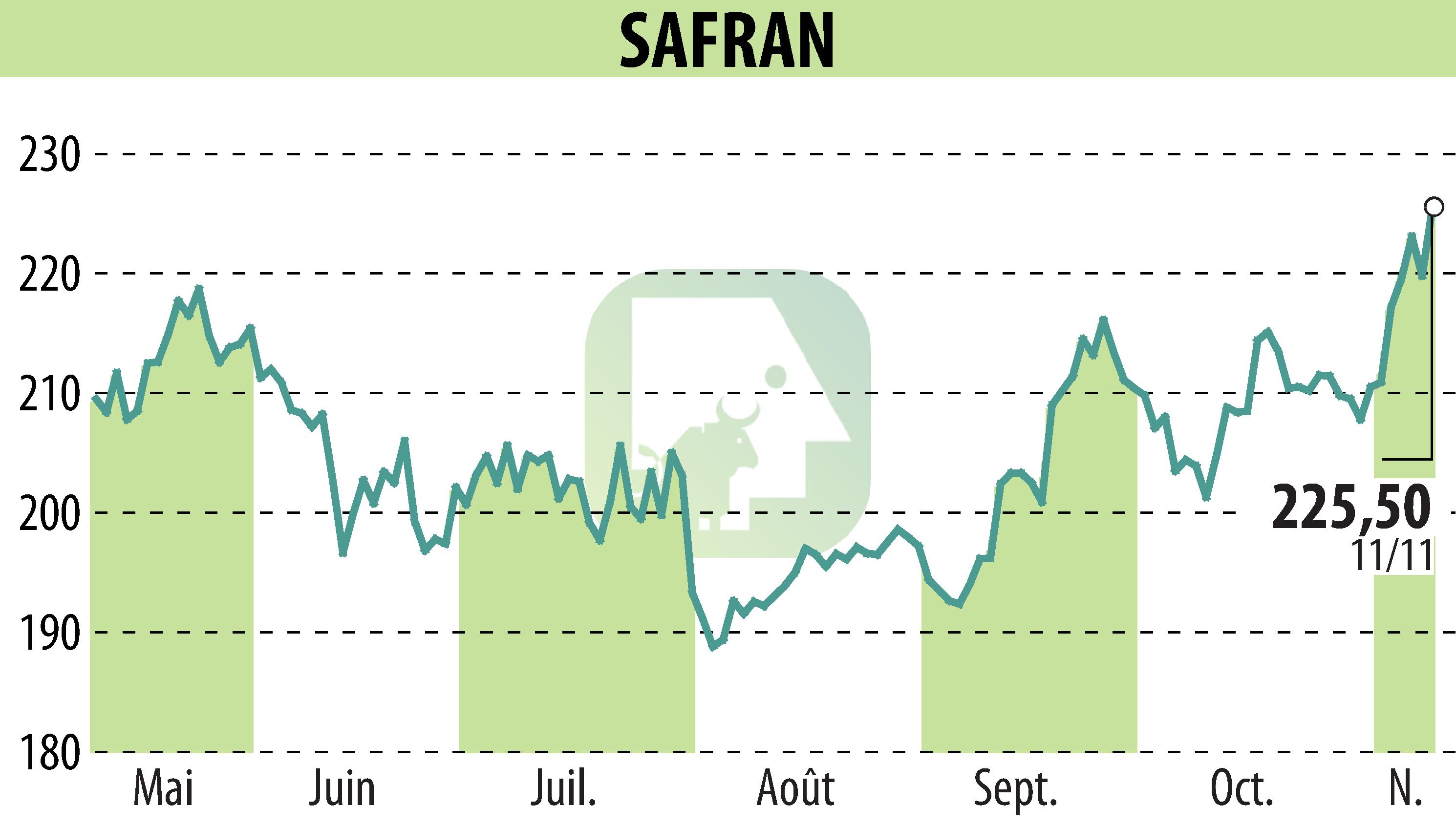 Stock price chart of SAFRAN (EPA:SAF) showing fluctuations.