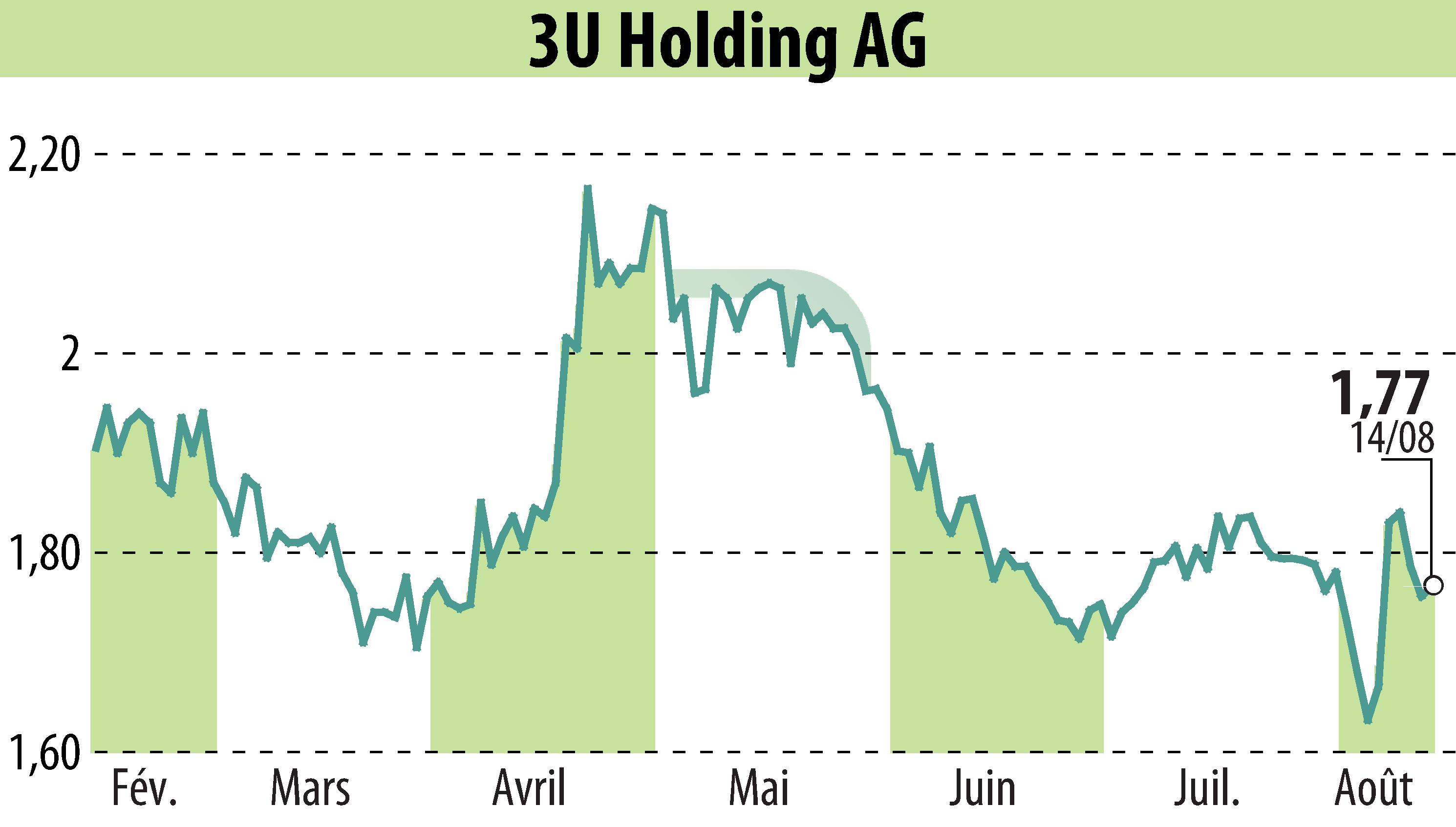 Stock price chart of 3U HOLDING AG (EBR:UUU) showing fluctuations.