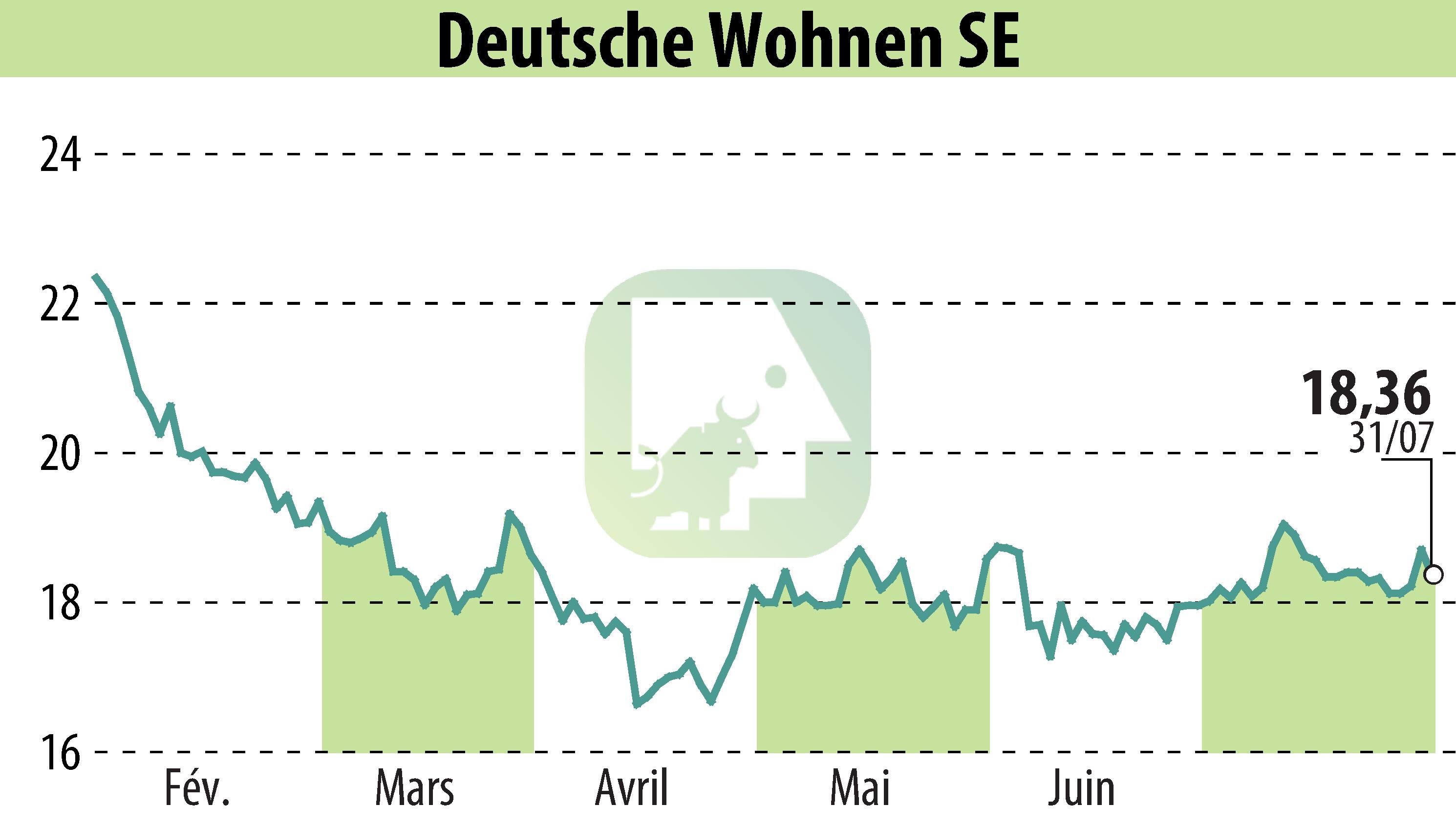 Graphique de l'évolution du cours de l'action Deutsche Wohnen AG (EBR:DWNI).