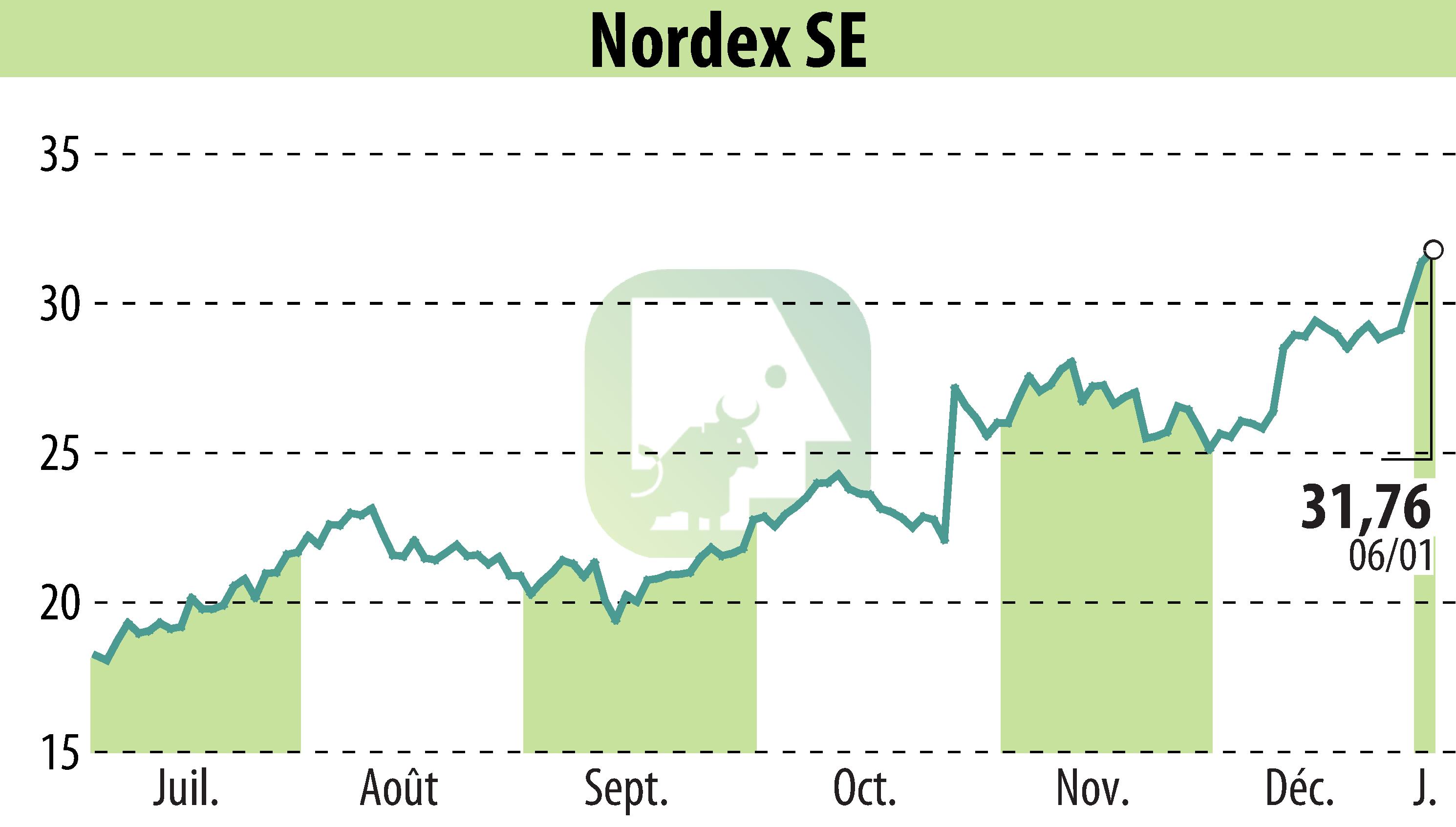 Stock price chart of Nordex SE (EBR:NDX1) showing fluctuations.