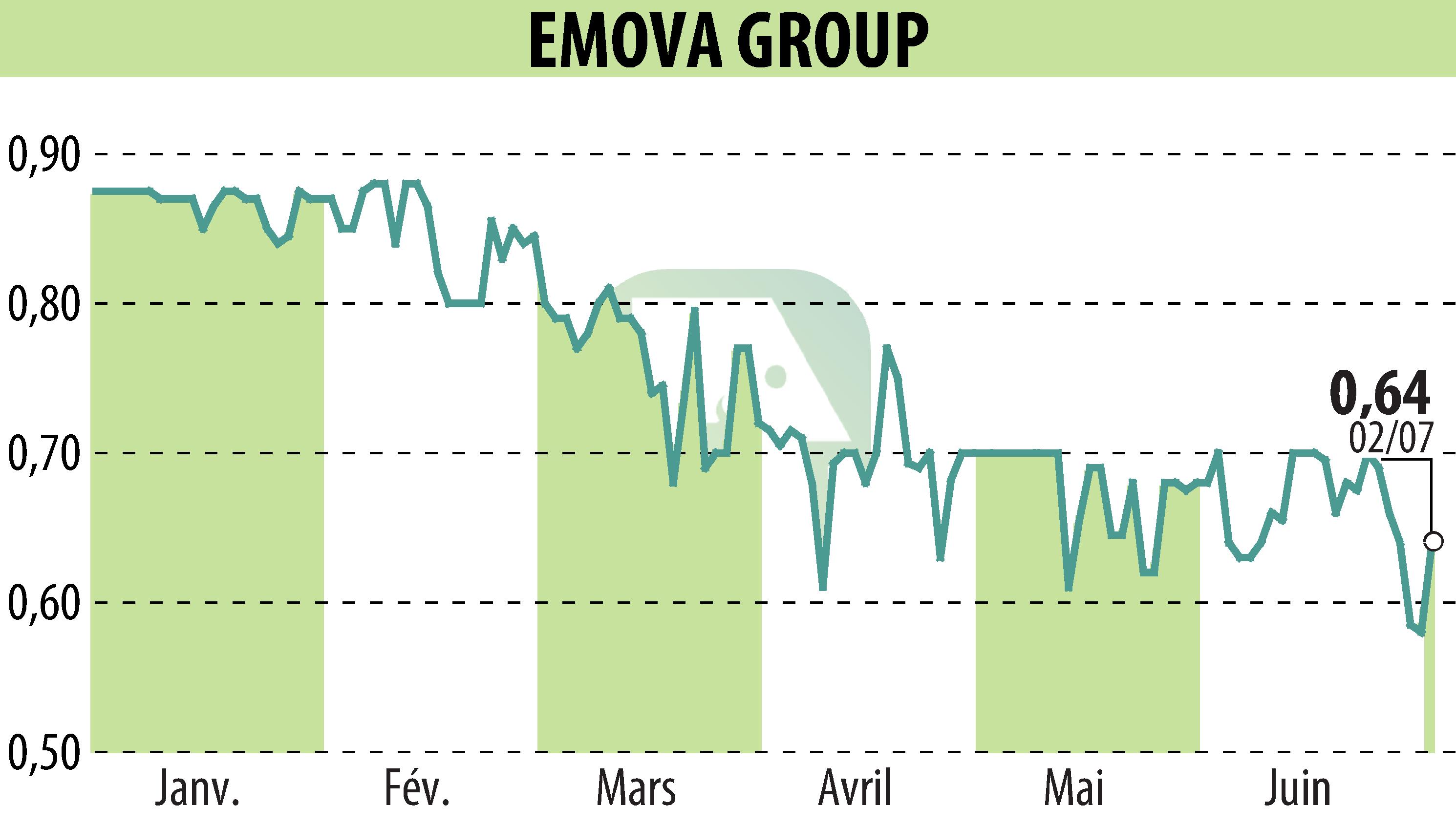 Stock price chart of EMOVA GROUP (EPA:ALEMV) showing fluctuations.