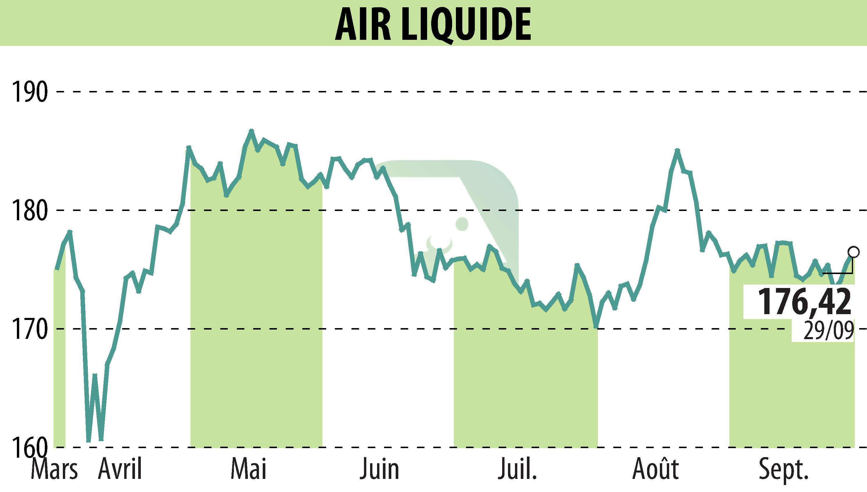 Graphique de l'évolution du cours de l'action AIR LIQUIDE (EPA:AI).