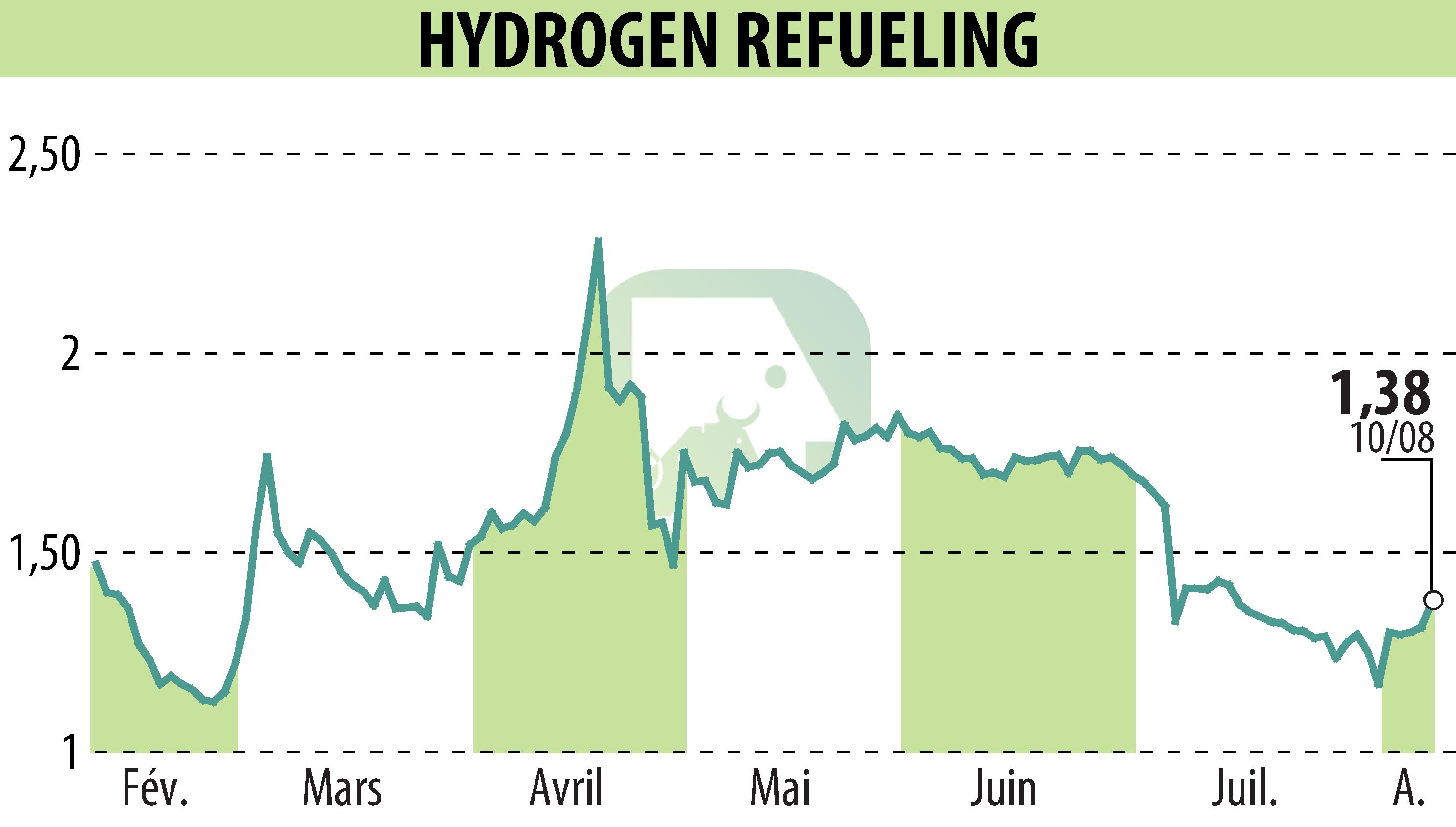 Graphique de l'évolution du cours de l'action HYDROGEN REFUELING (EPA:ALHRS).