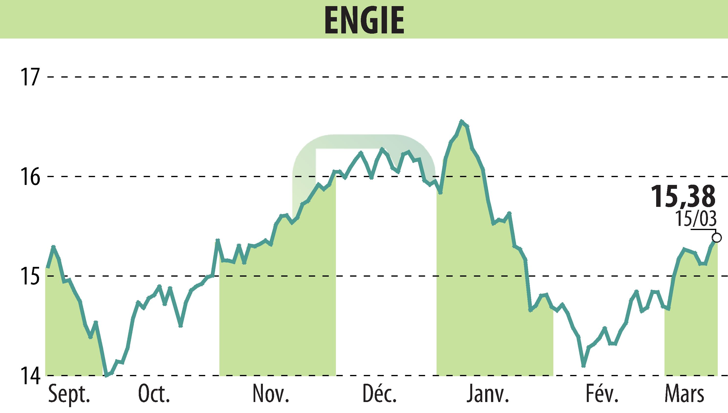 Stock price chart of ENGIE (EPA:ENGI) showing fluctuations.