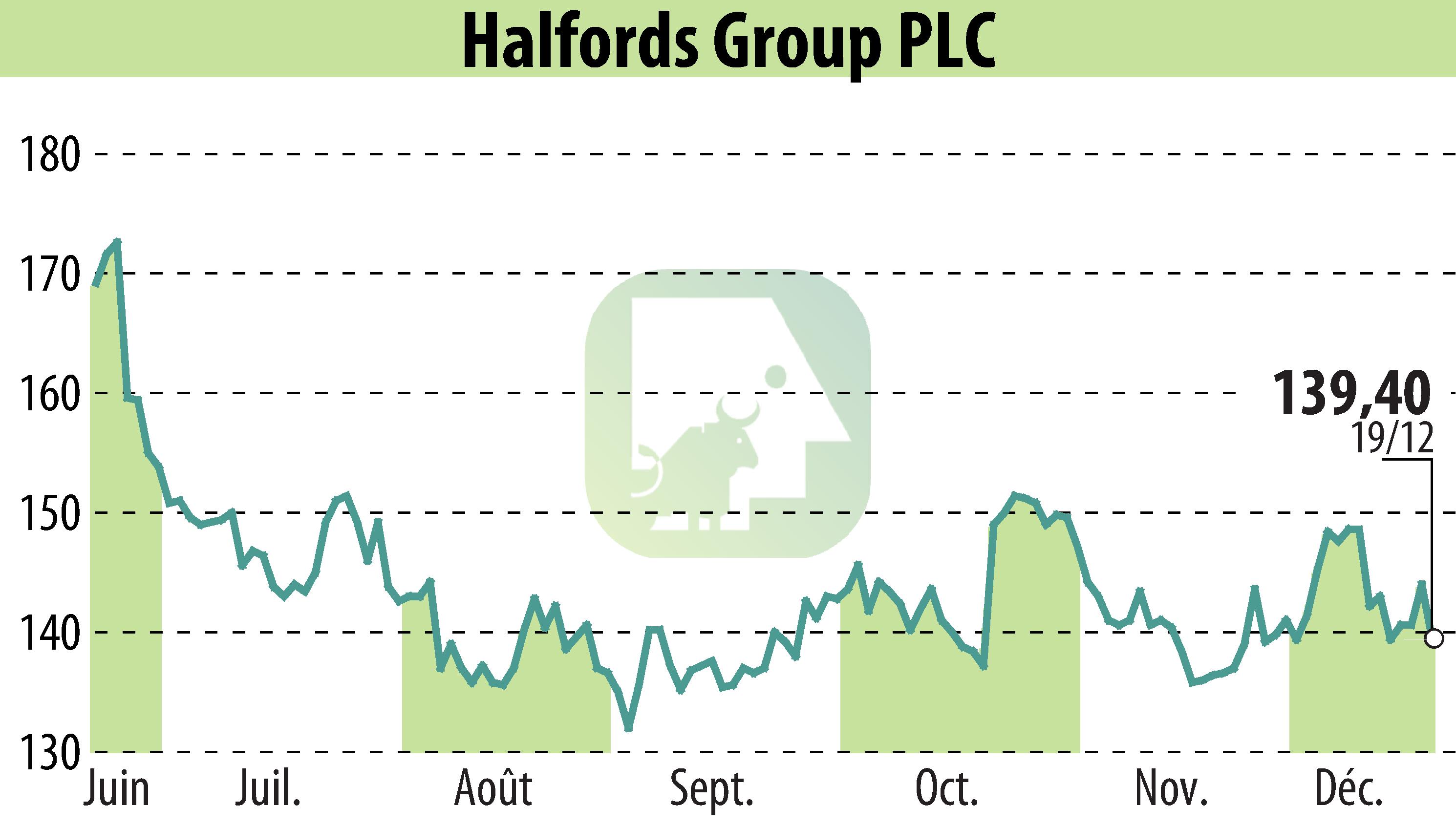 Graphique de l'évolution du cours de l'action Halfords (EBR:HFD).