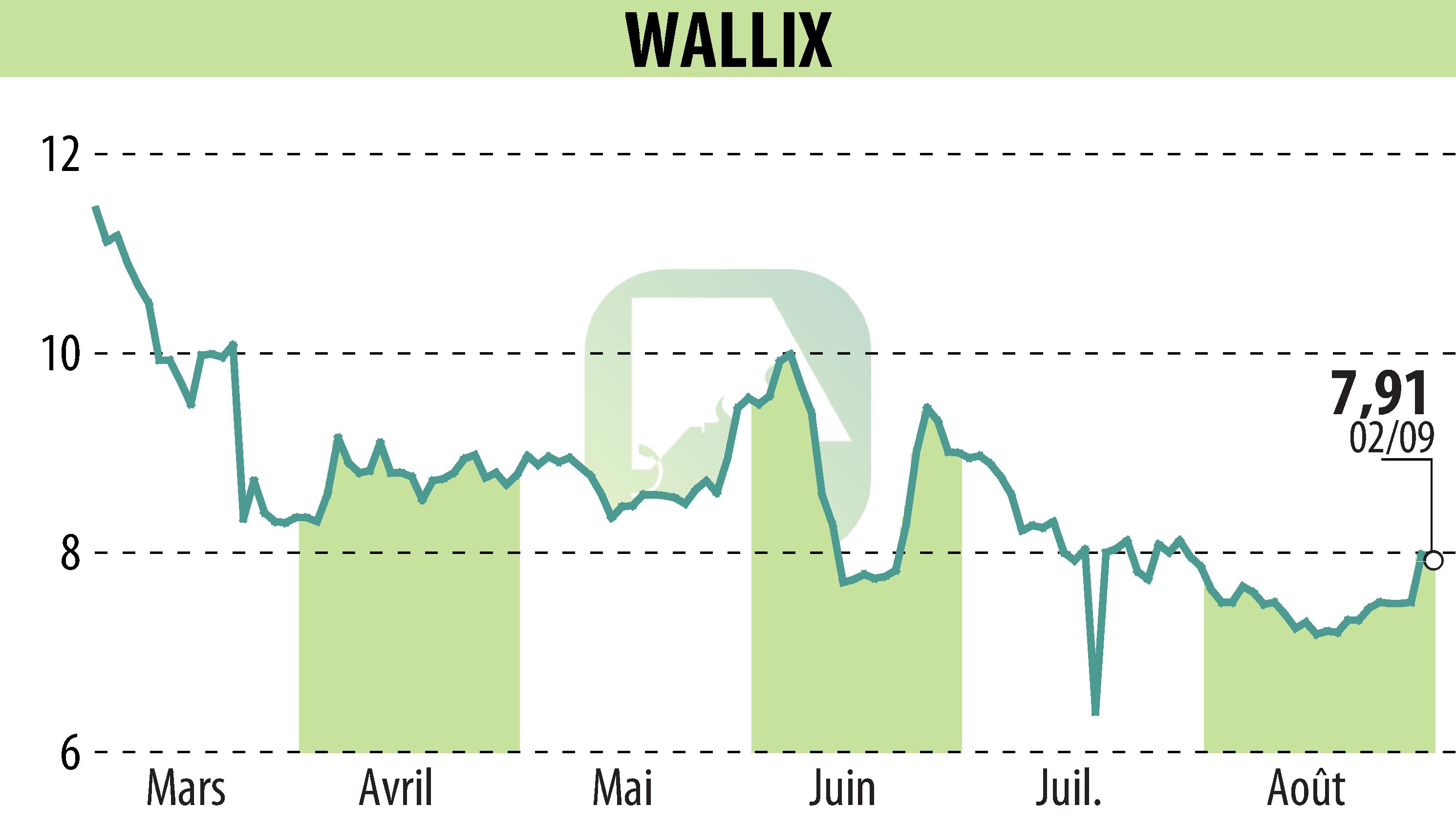 Stock price chart of WALLIX (EPA:ALLIX) showing fluctuations.