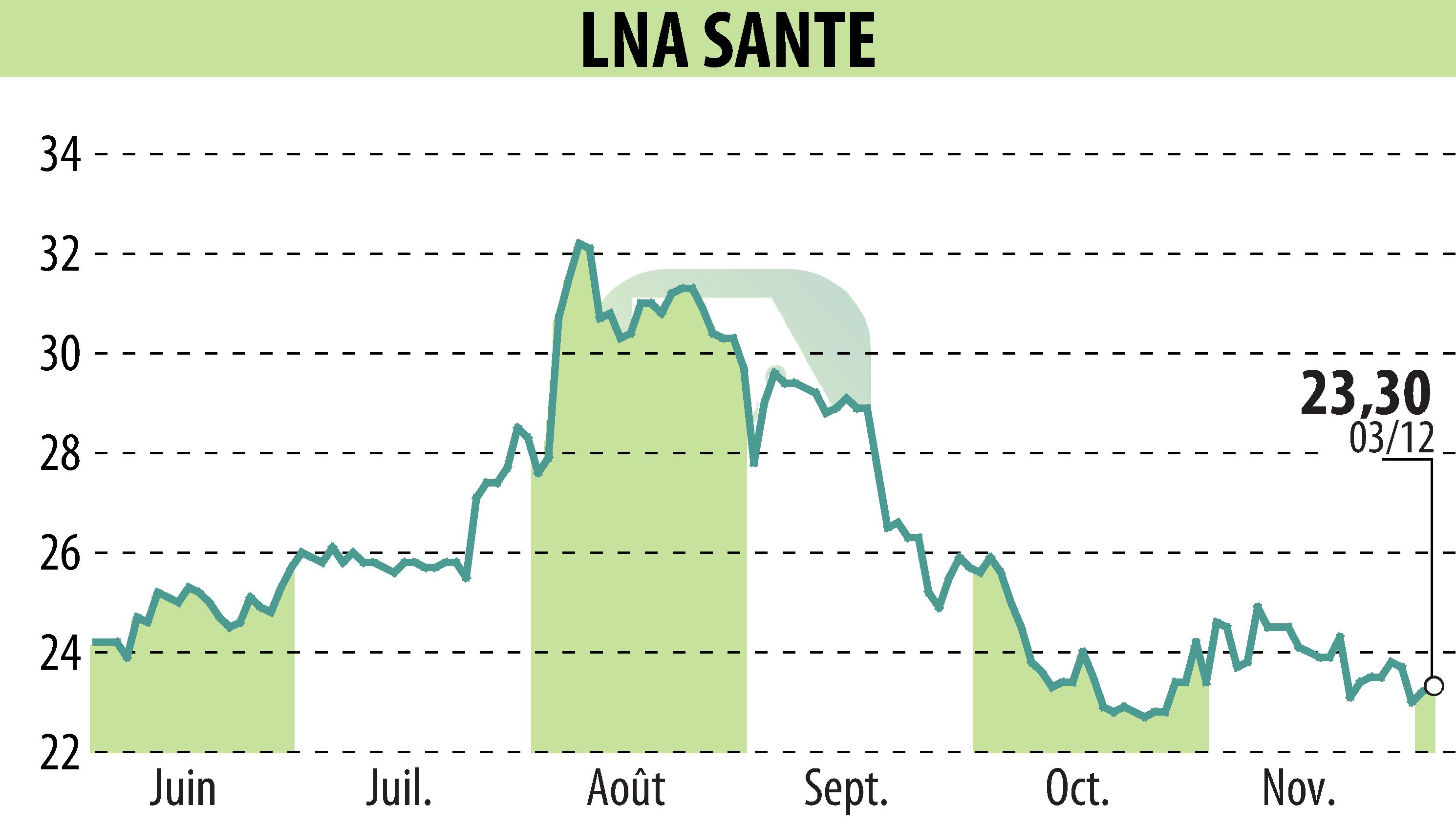 Stock price chart of LNA SANTE (EPA:LNA) showing fluctuations.