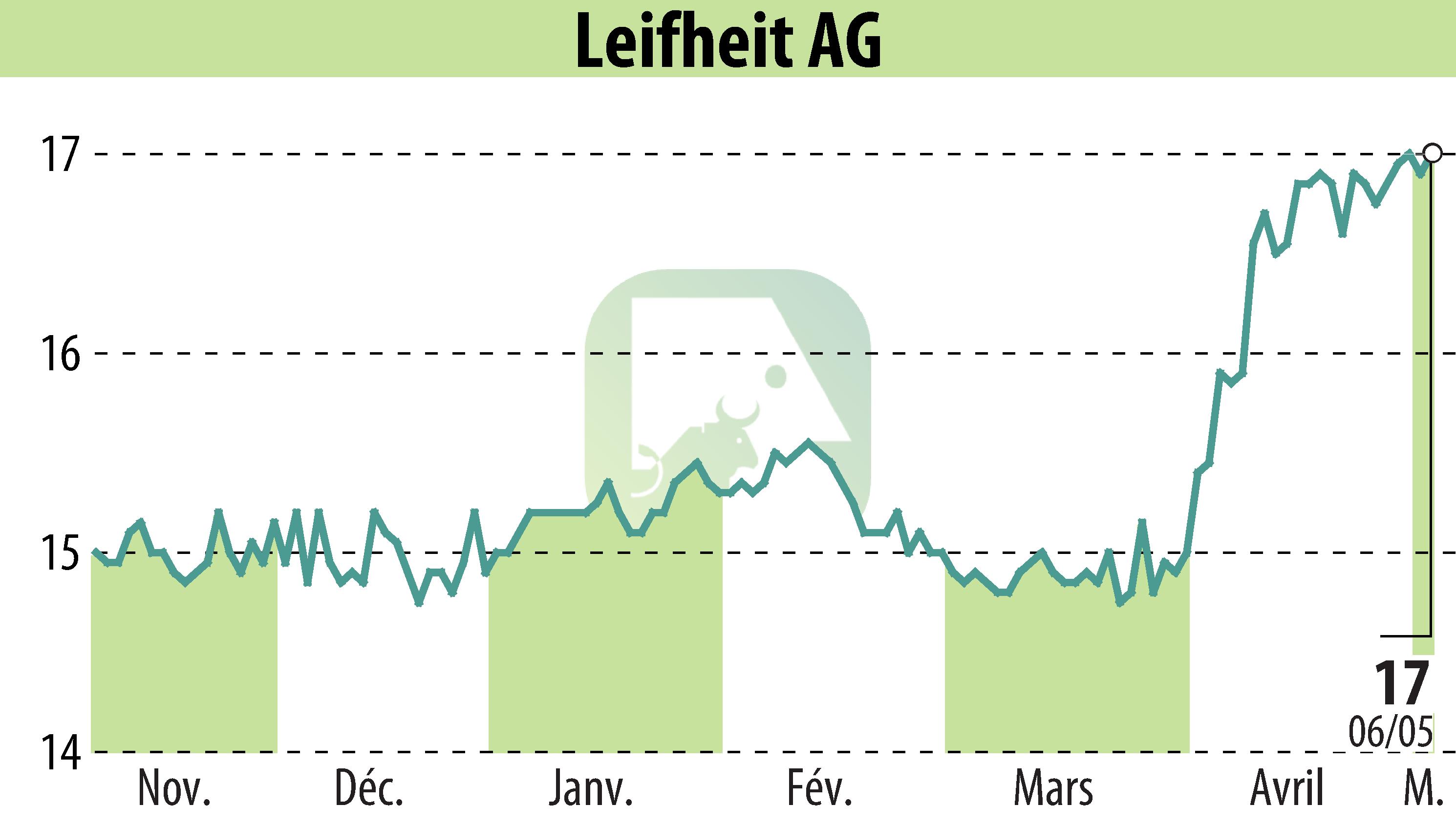 Graphique de l'évolution du cours de l'action Leifheit Aktiengesellschaft (EBR:LEI).