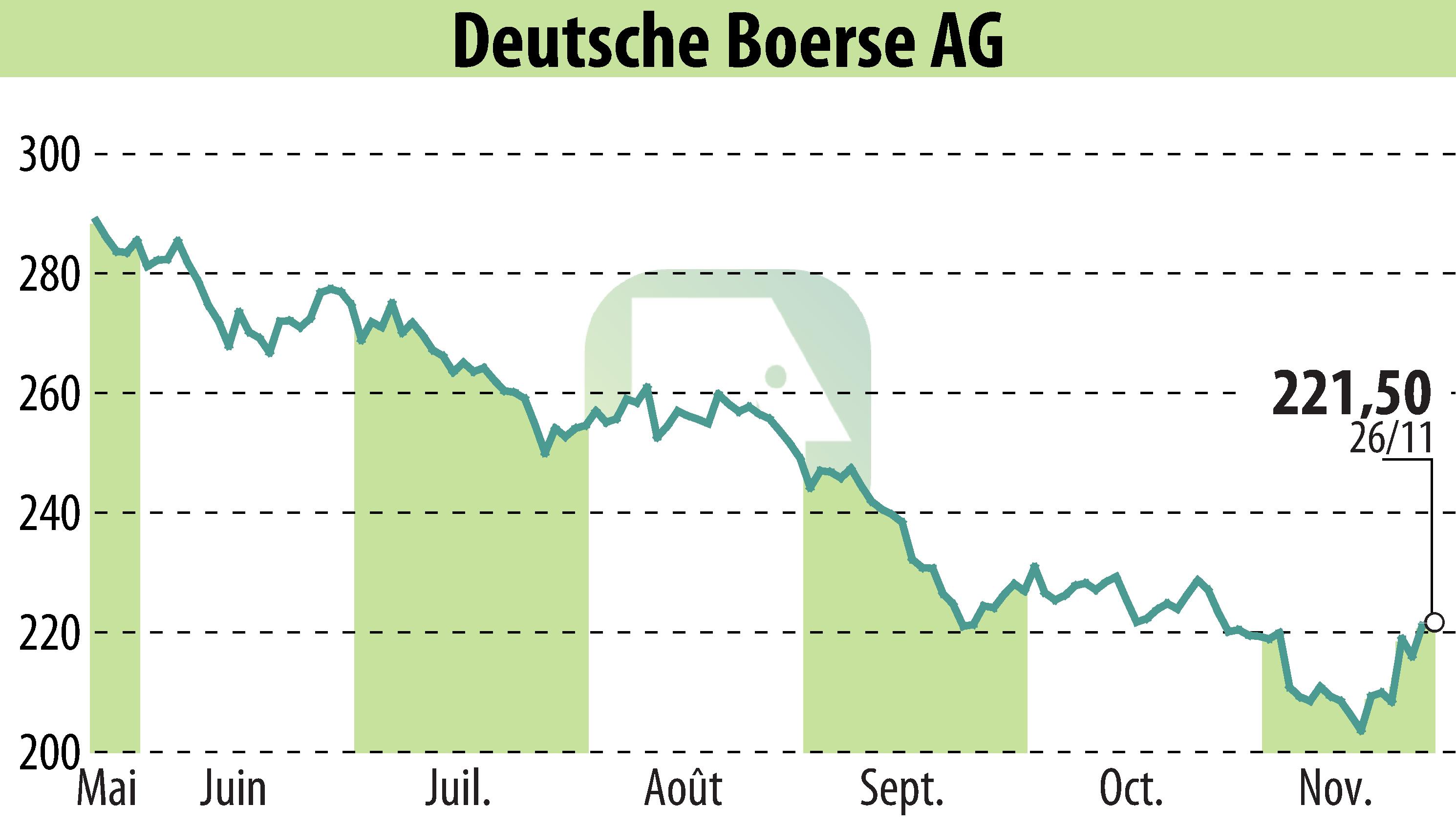 Stock price chart of Deutsche Börse AG (EBR:DB1) showing fluctuations.