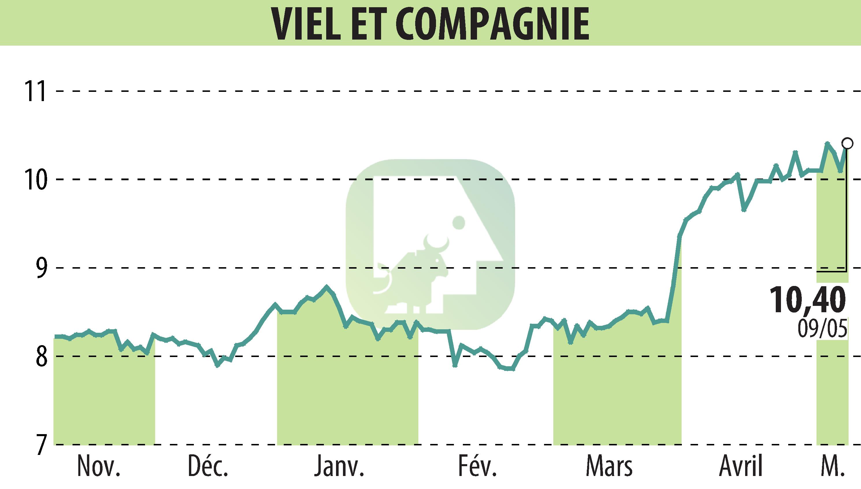 Stock price chart of VIEL & CIE (EPA:VIL) showing fluctuations.