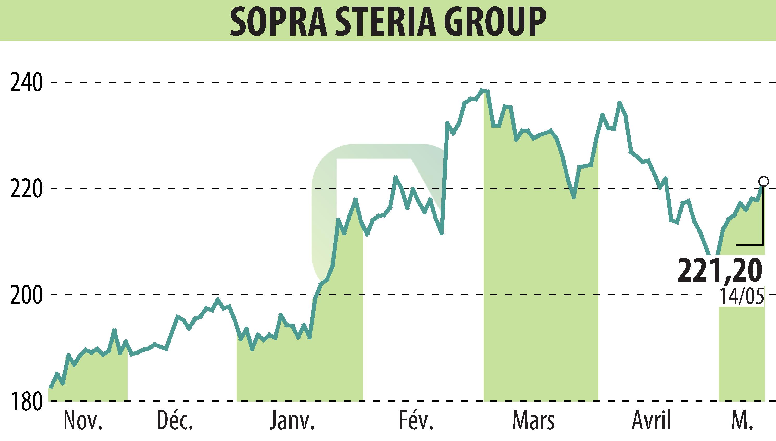 Stock price chart of SOPRA GROUP (EPA:SOP) showing fluctuations.
