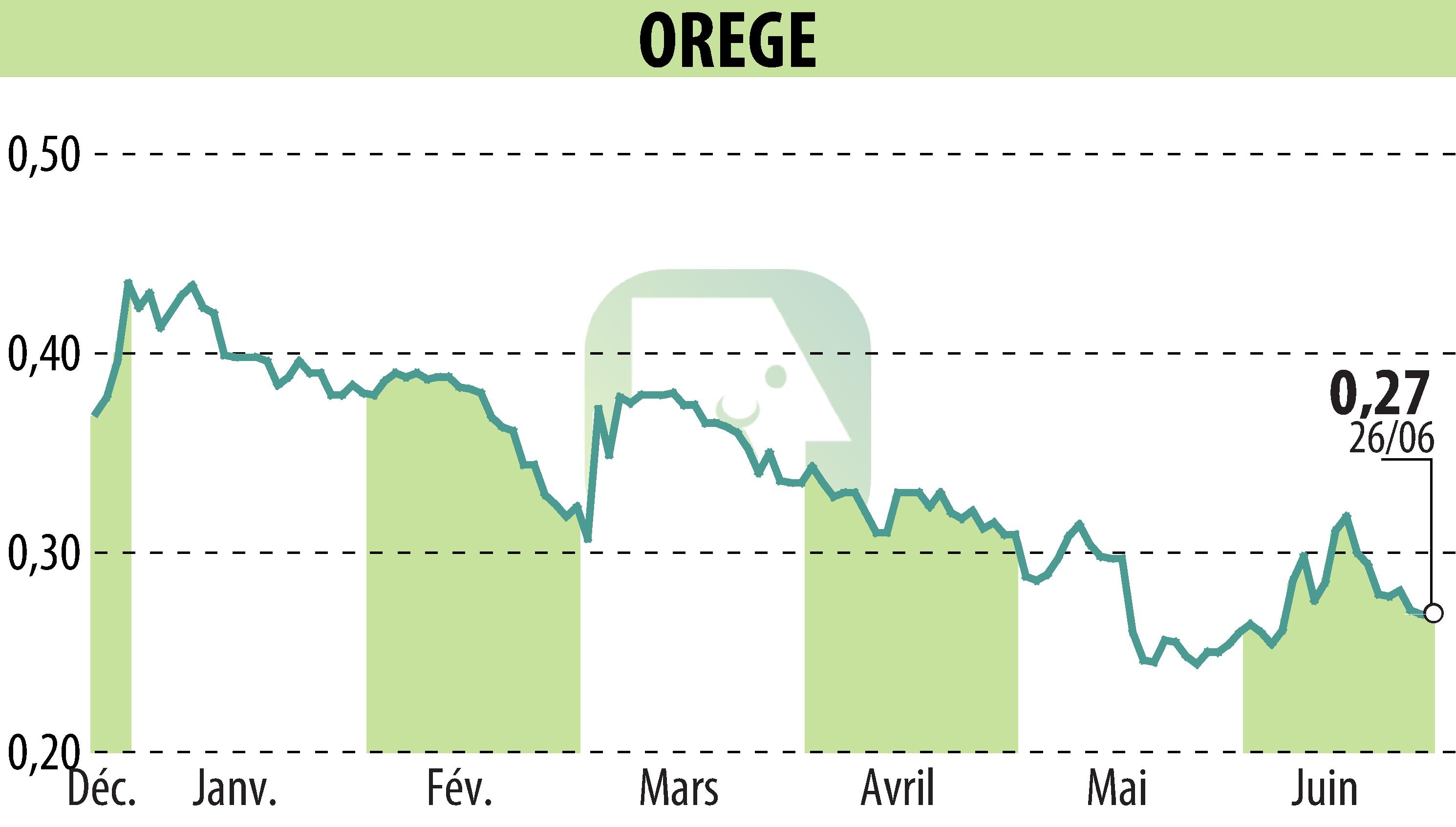 Stock price chart of OREGE (EPA:OREGE) showing fluctuations.