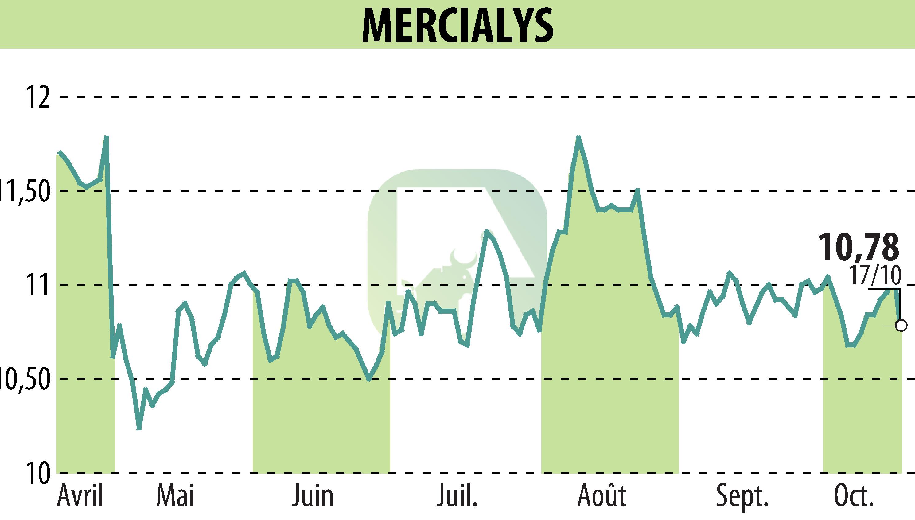 Graphique de l'évolution du cours de l'action MERCIALYS (EPA:MERY).