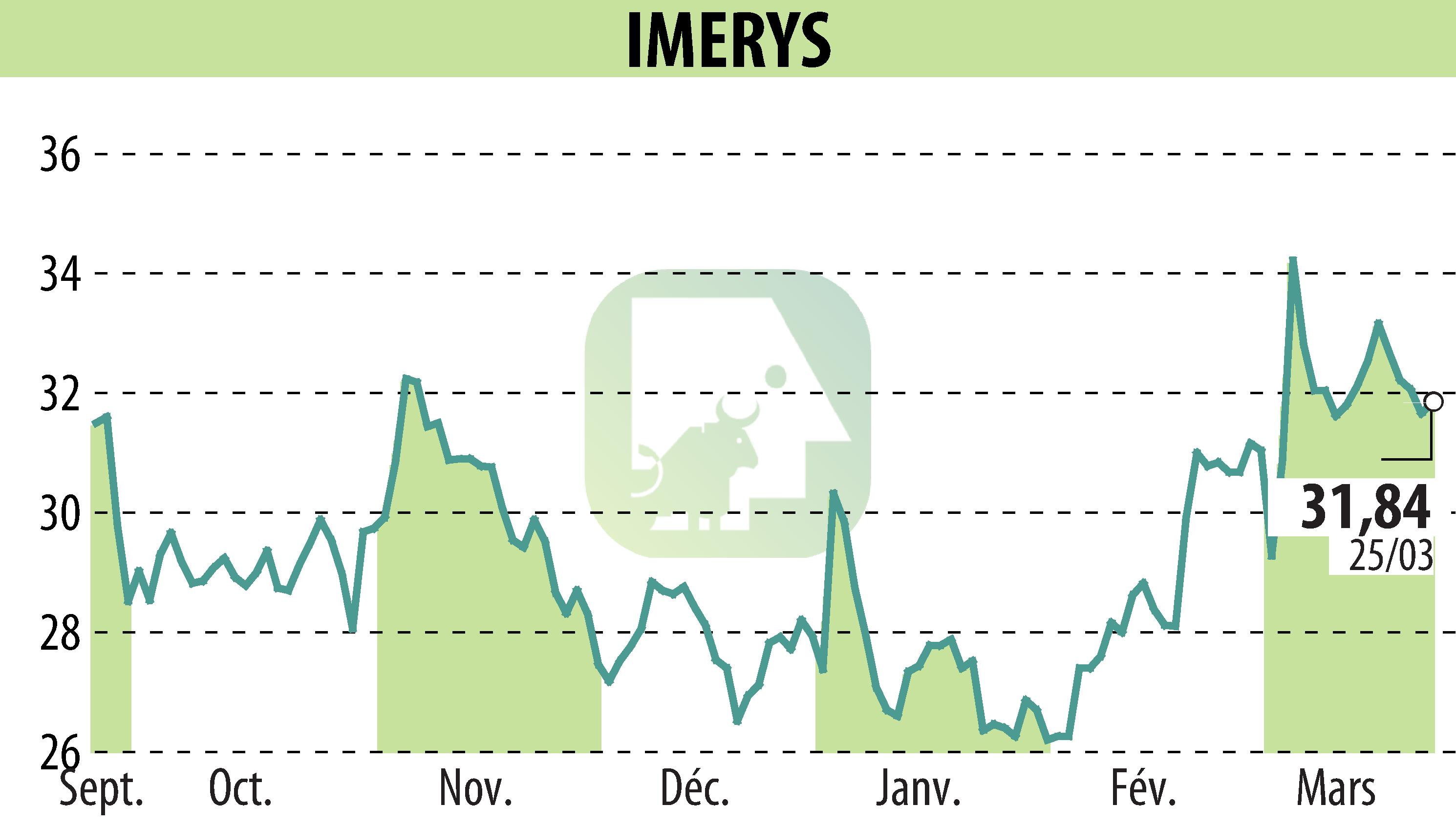 Stock price chart of IMERYS (EPA:NK) showing fluctuations.